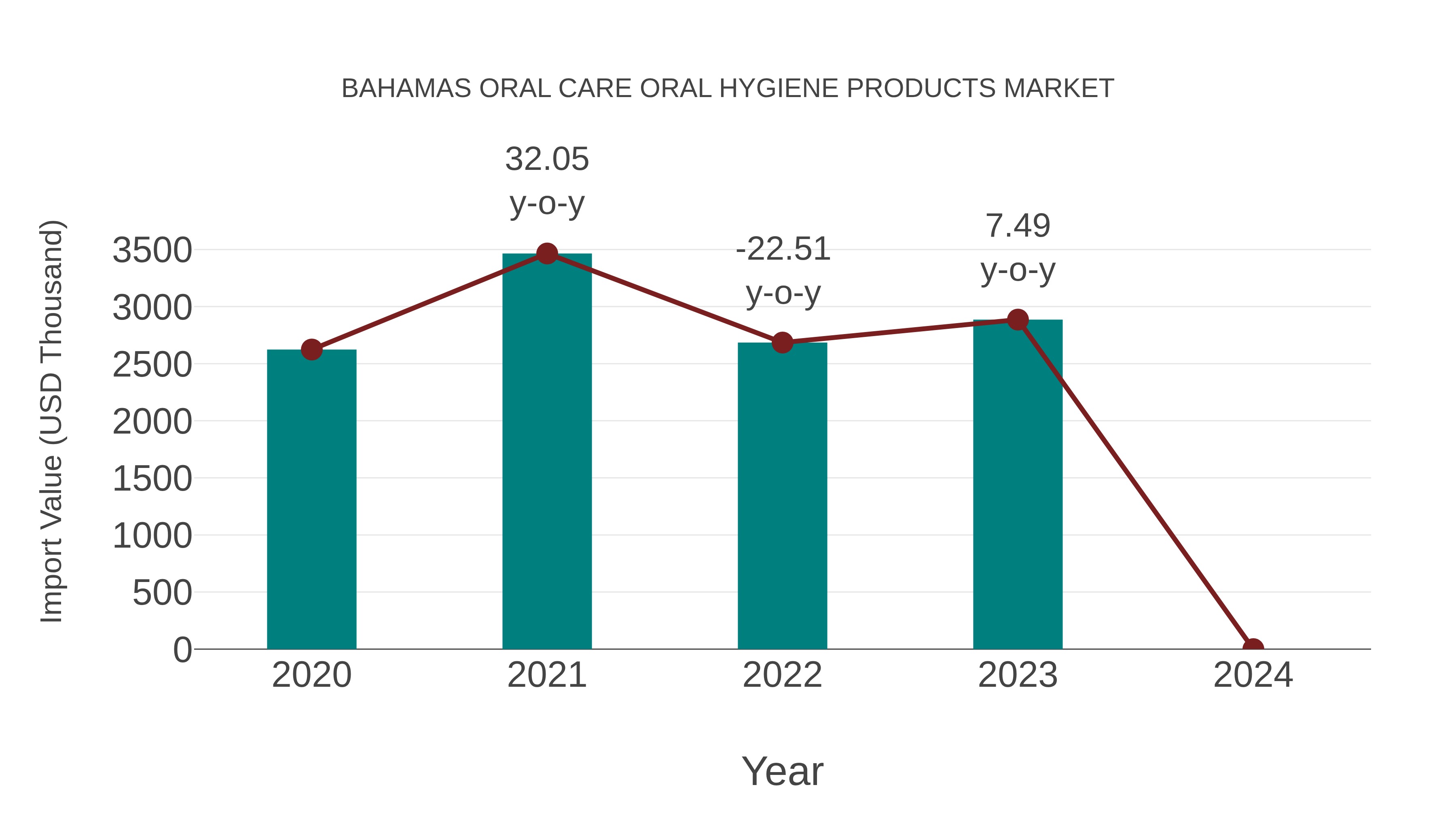 Bahamas Oral Care Oral Hygiene Products Market: Import Trend Analysis