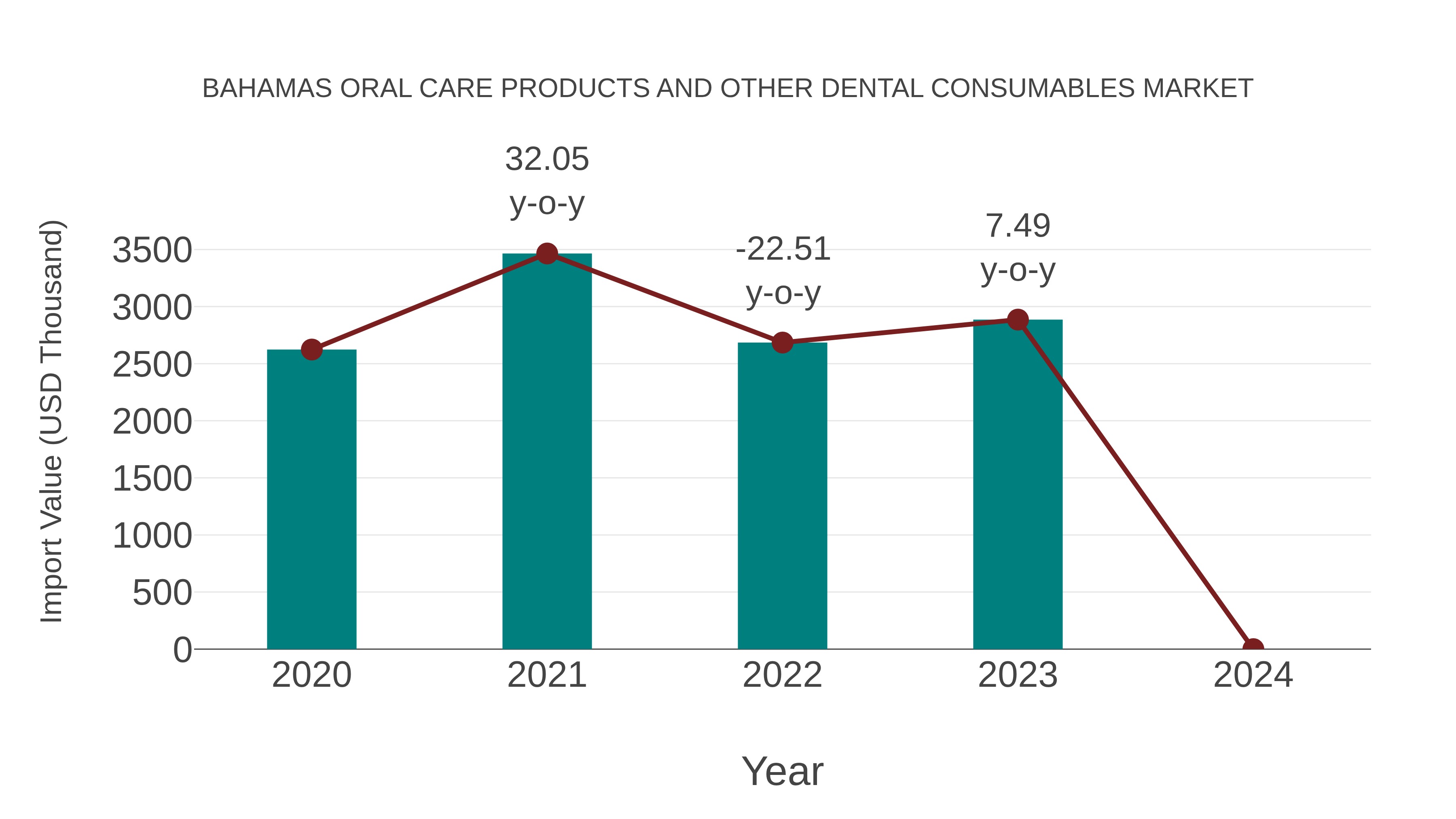 Bahamas Oral Care Products and Other Dental Consumables Market: Import Trend Analysis