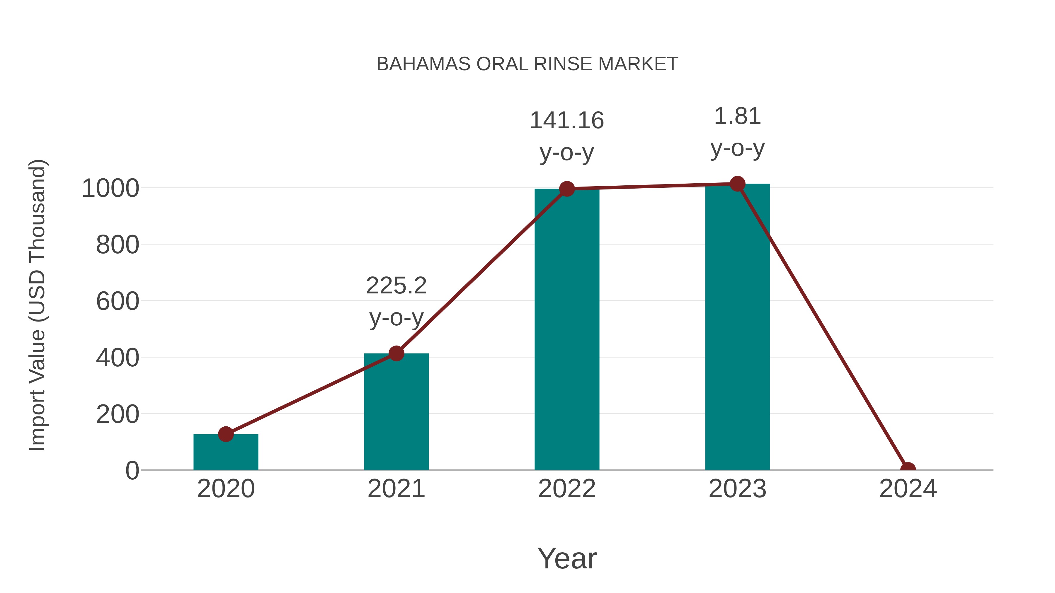  Bahamas Oral Rinse Market: Import Trend Analysis