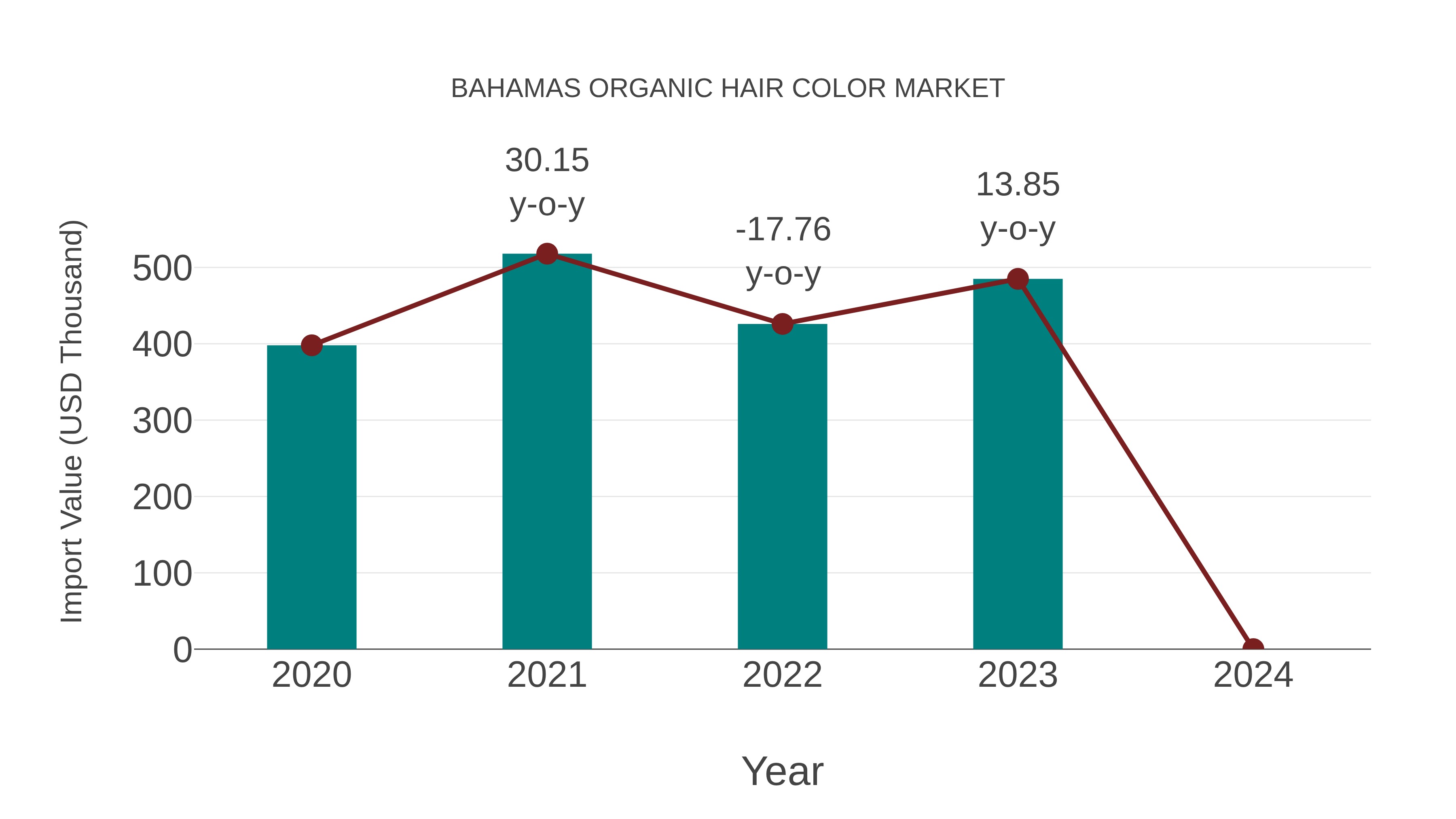  Bahamas Organic Hair Color Market: Import Trend Analysis