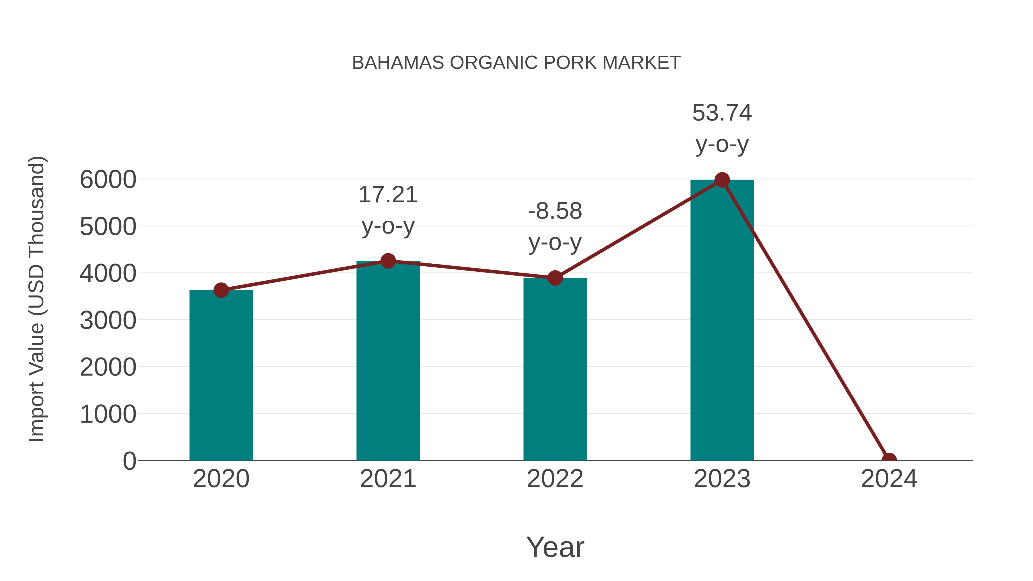  Bahamas Organic Pork Market: Import Trend Analysis
