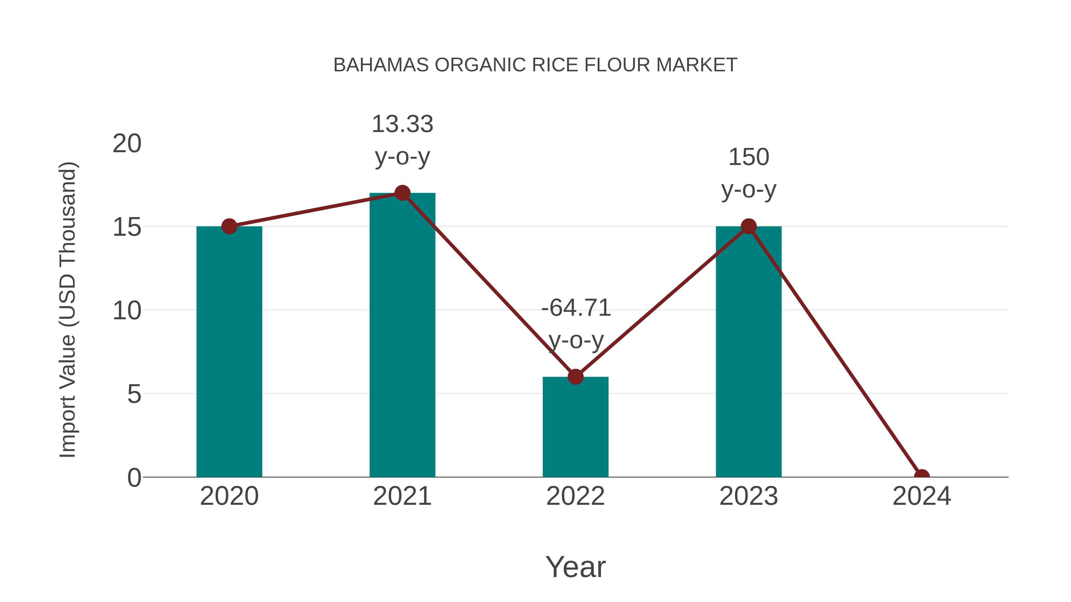  Bahamas Organic Rice Flour Market: Import Trend Analysis
