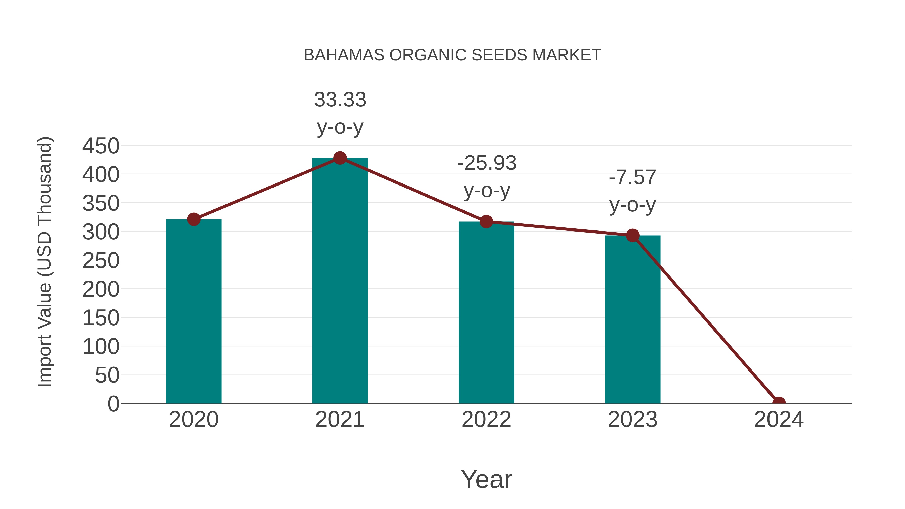 Bahamas Organic Seeds Market: Import Trend Analysis