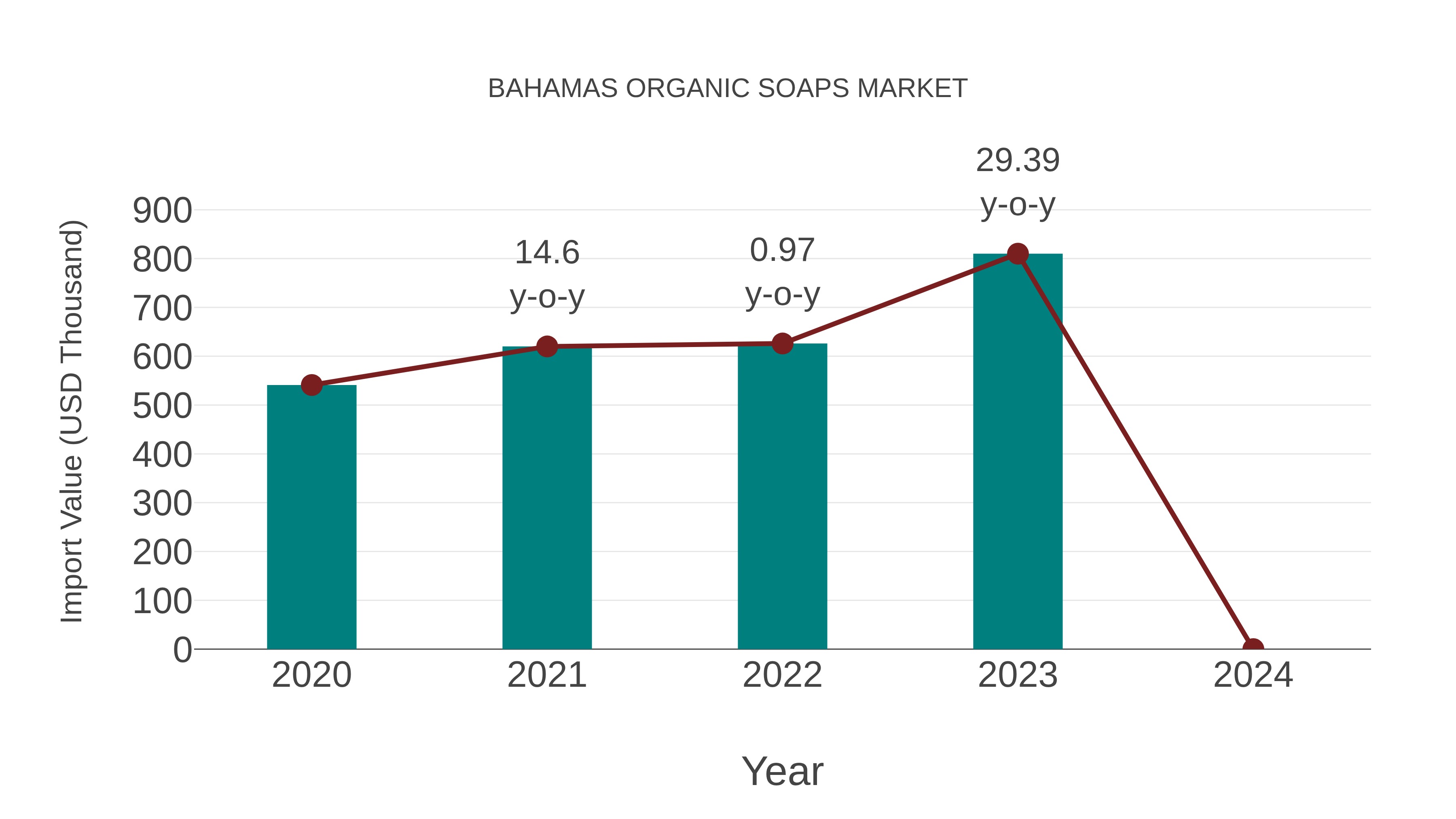  Bahamas Organic Soaps Market: Import Trend Analysis