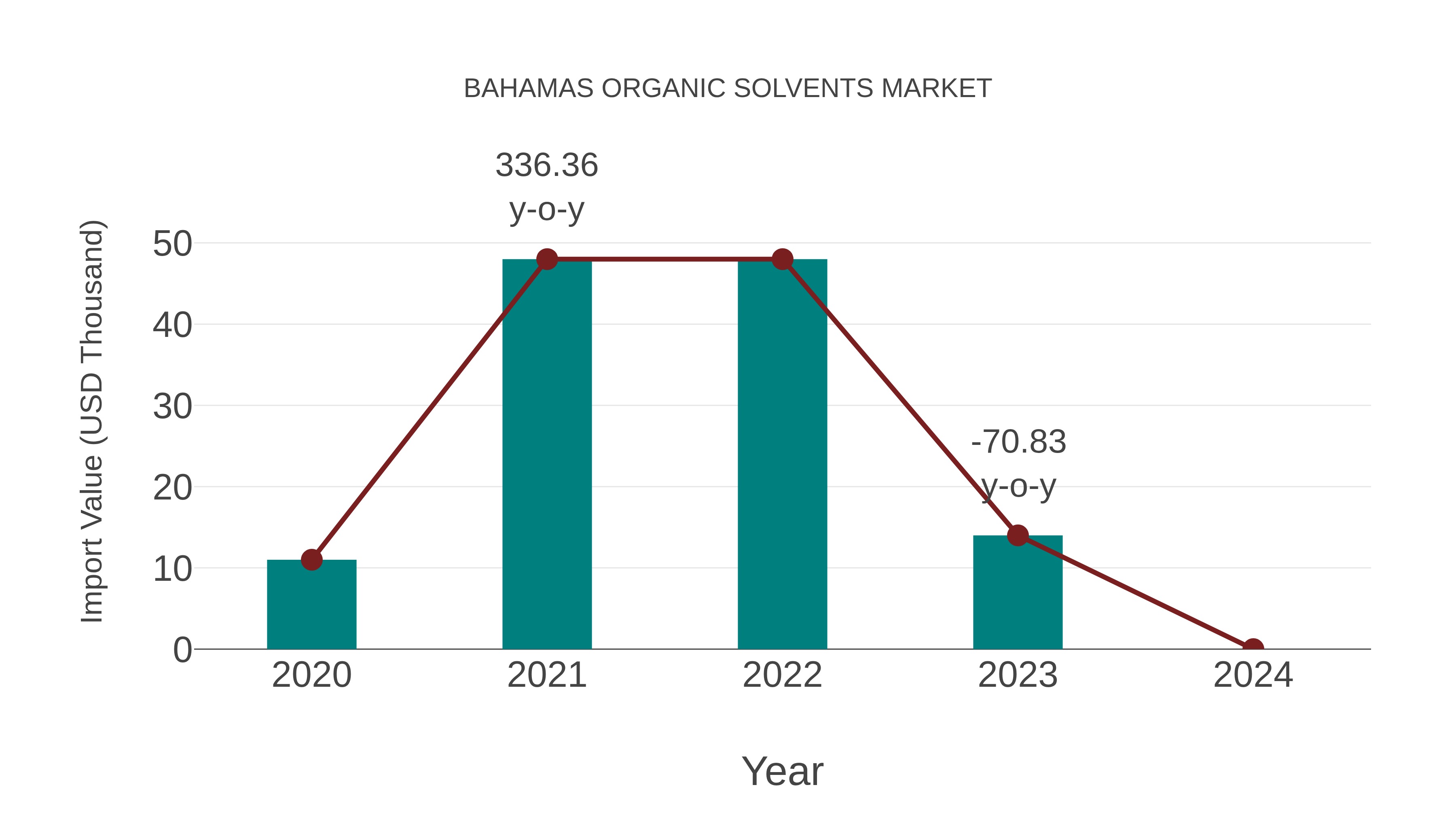 Bahamas Organic Solvents Market: Import Trend Analysis