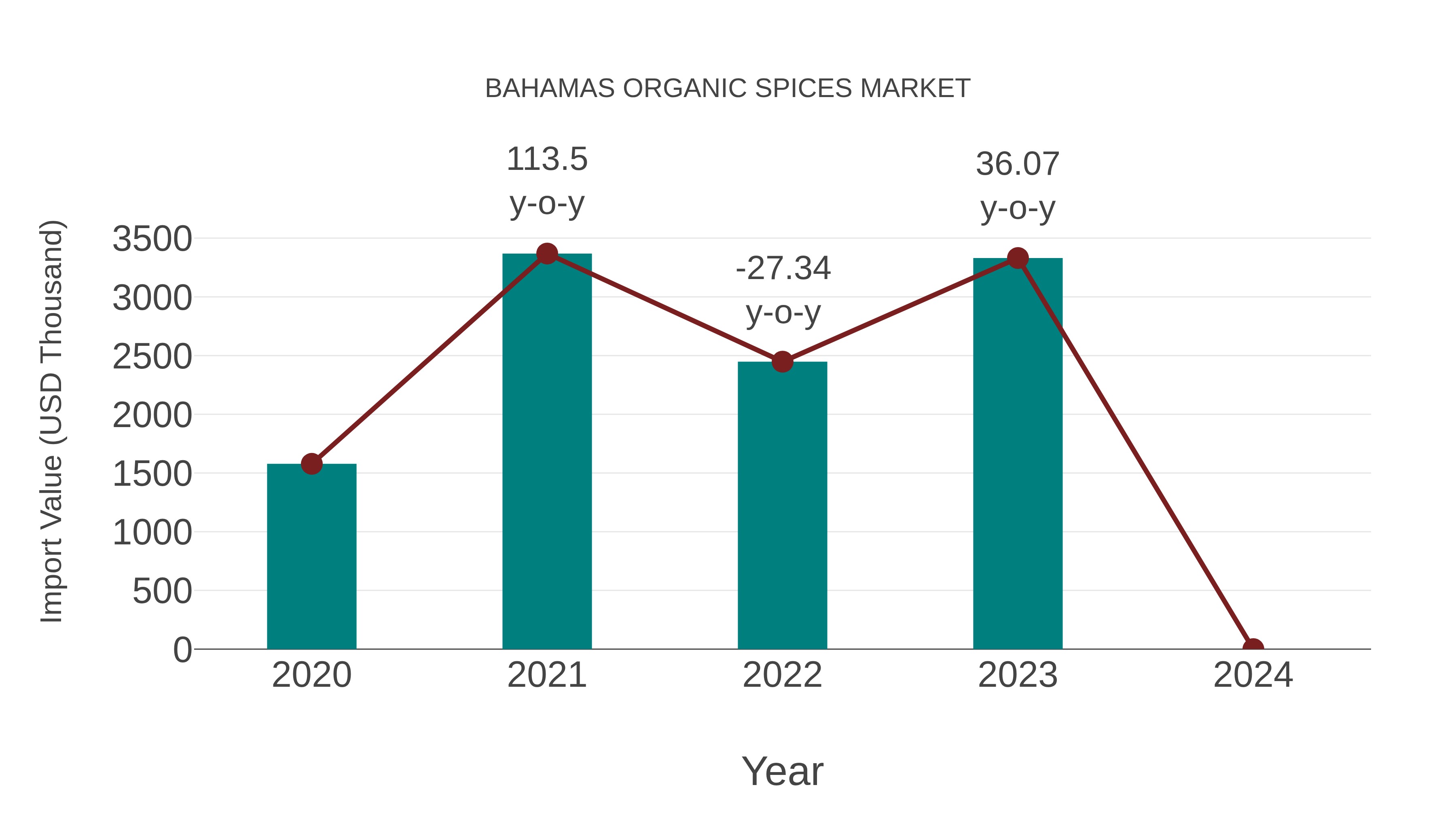  Bahamas Organic Spices Market: Import Trend Analysis