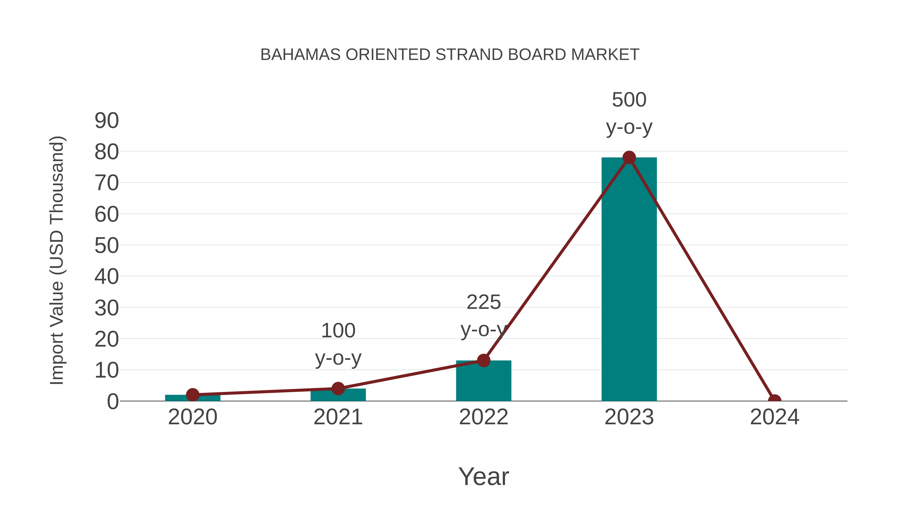  Bahamas Oriented Strand Board Market: Import Trend Analysis