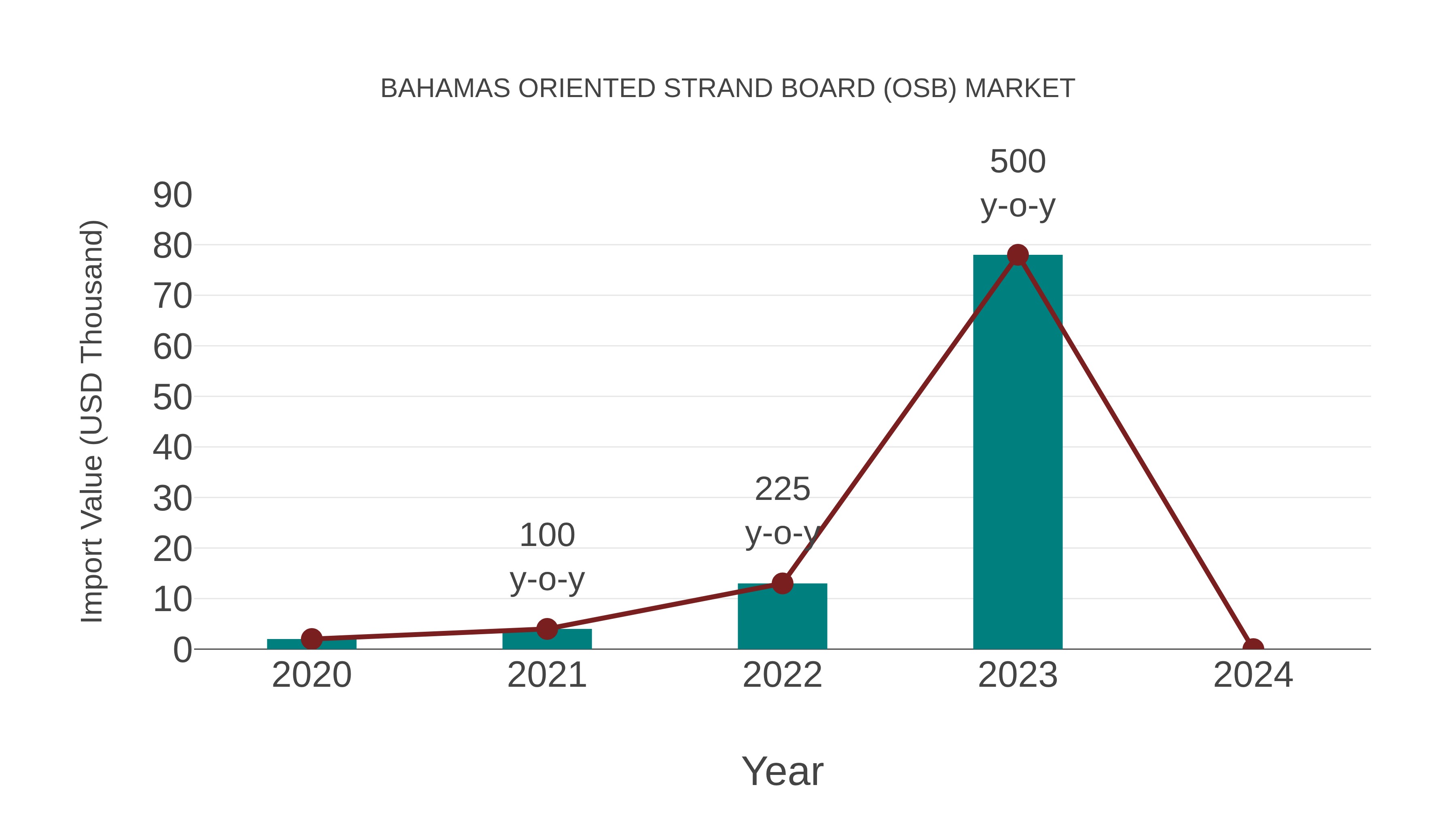  Bahamas Oriented Strand Board (Osb) Market: Import Trend Analysis