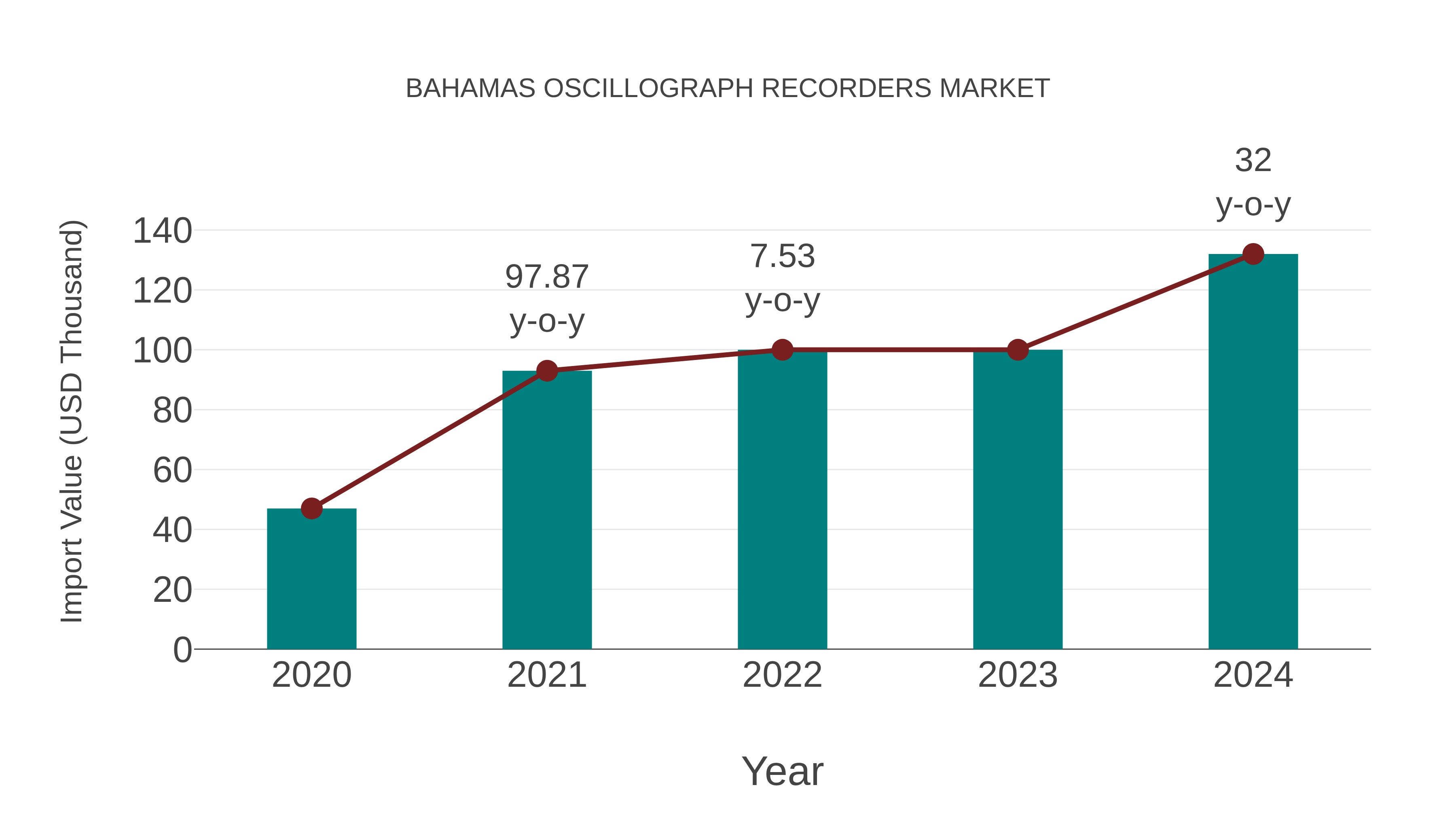  Bahamas Oscillograph Recorders Market: Import Trend Analysis
