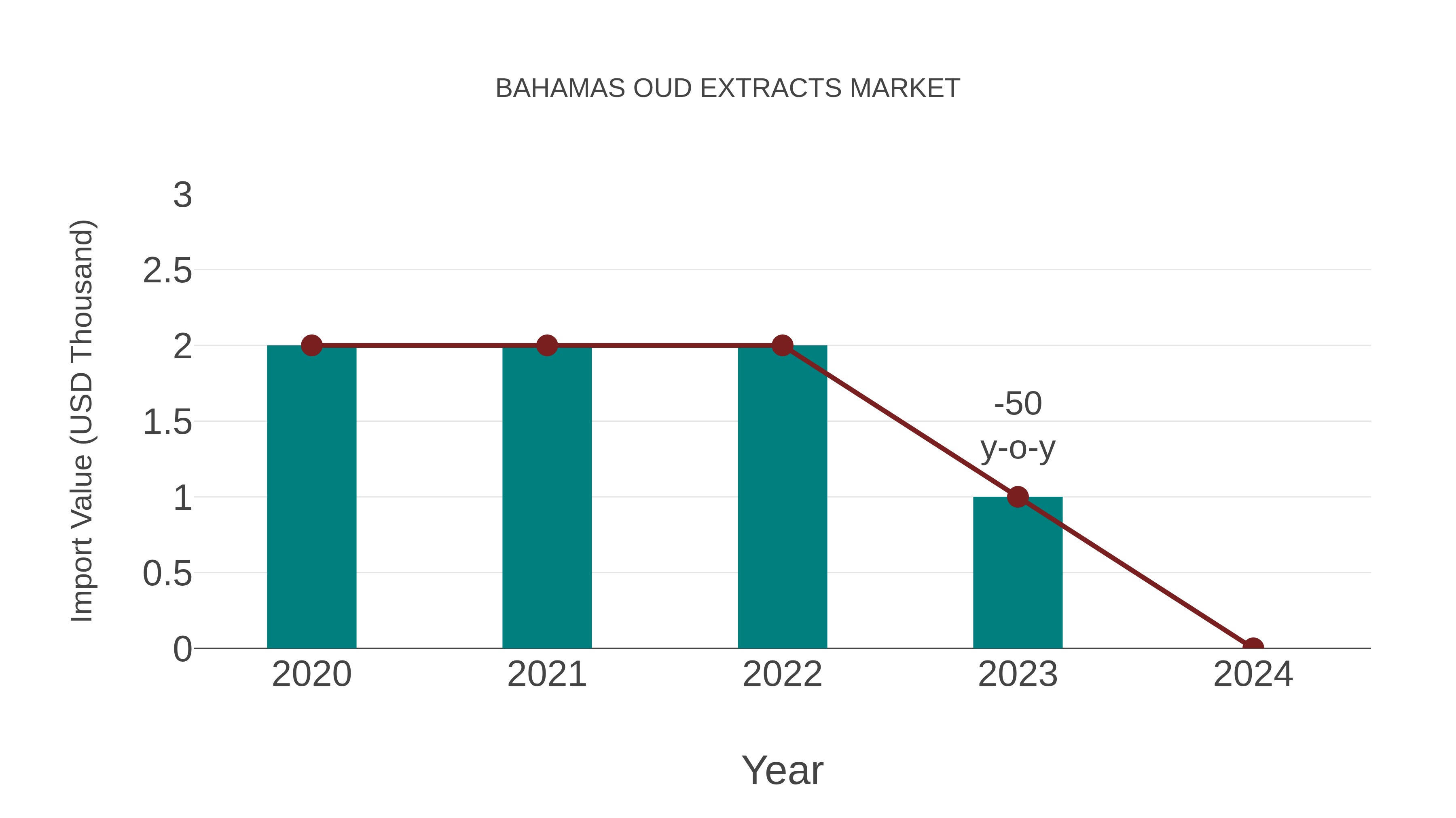  Bahamas Oud Extracts Market: Import Trend Analysis