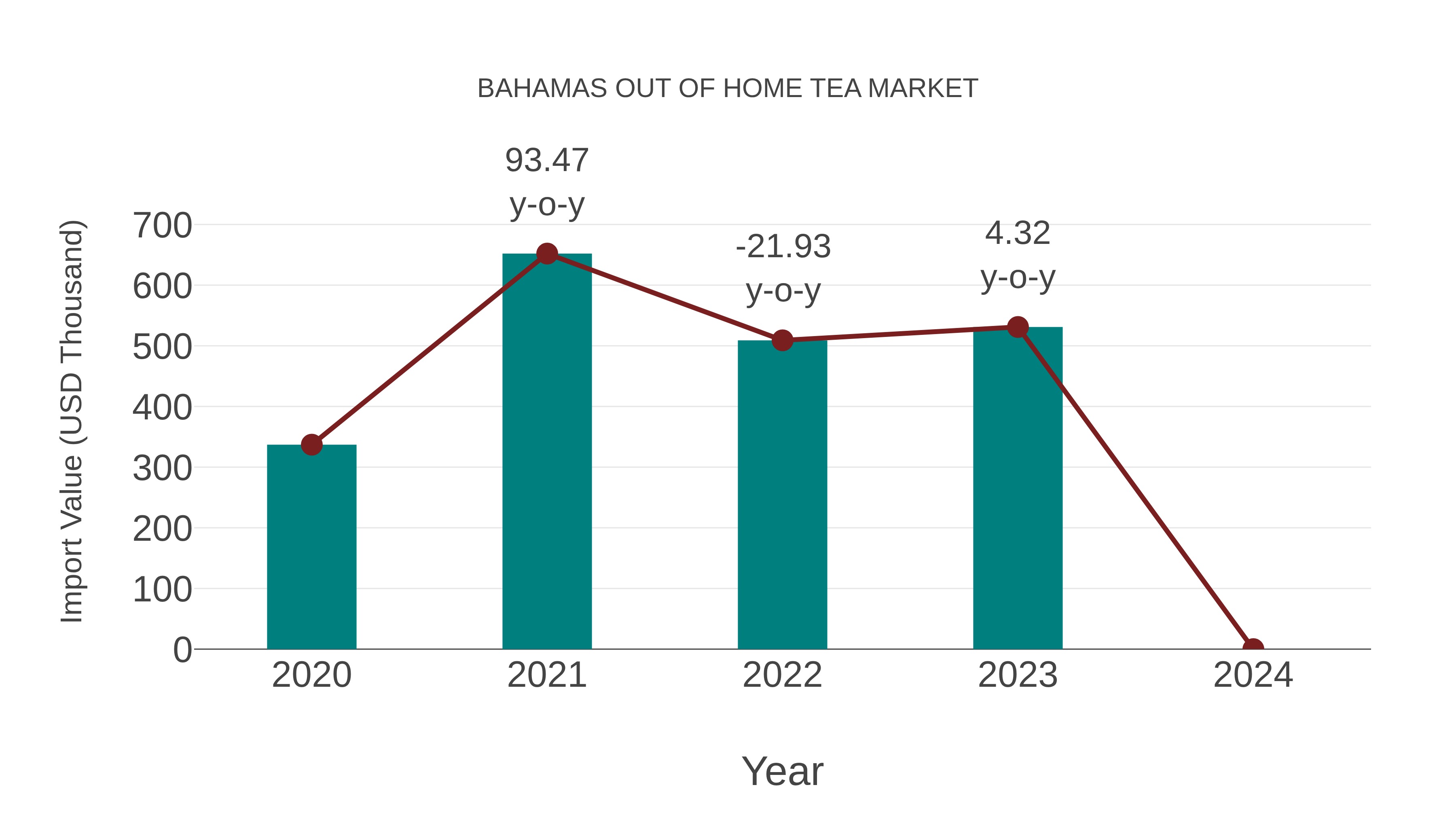  Bahamas Out of Home Tea Market: Import Trend Analysis