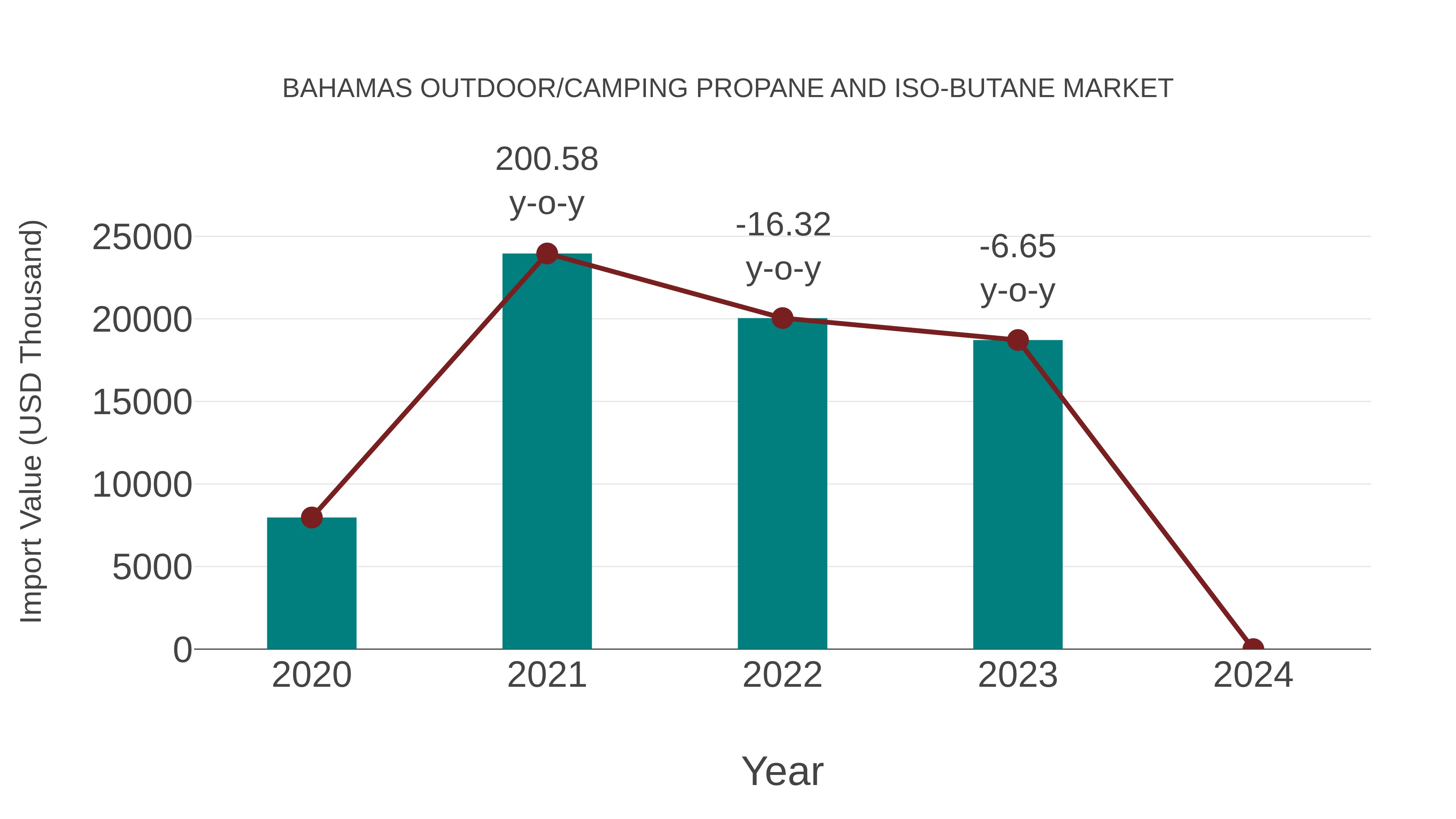 Bahamas Outdoor/camping Propane and Iso-butane Market: Import Trend Analysis