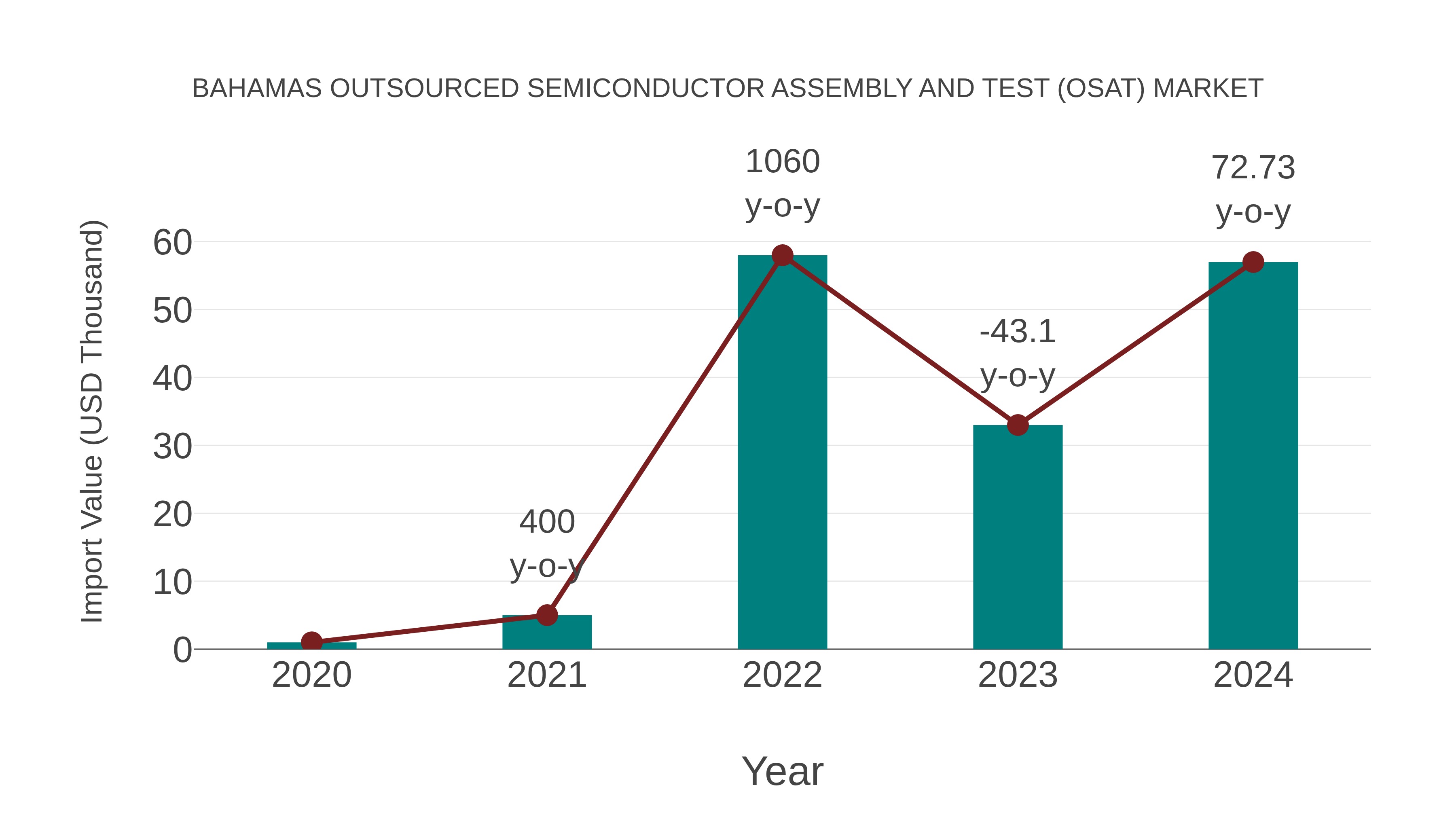  Bahamas Outsourced Semiconductor Assembly and Test (Osat) Market: Import Trend Analysis