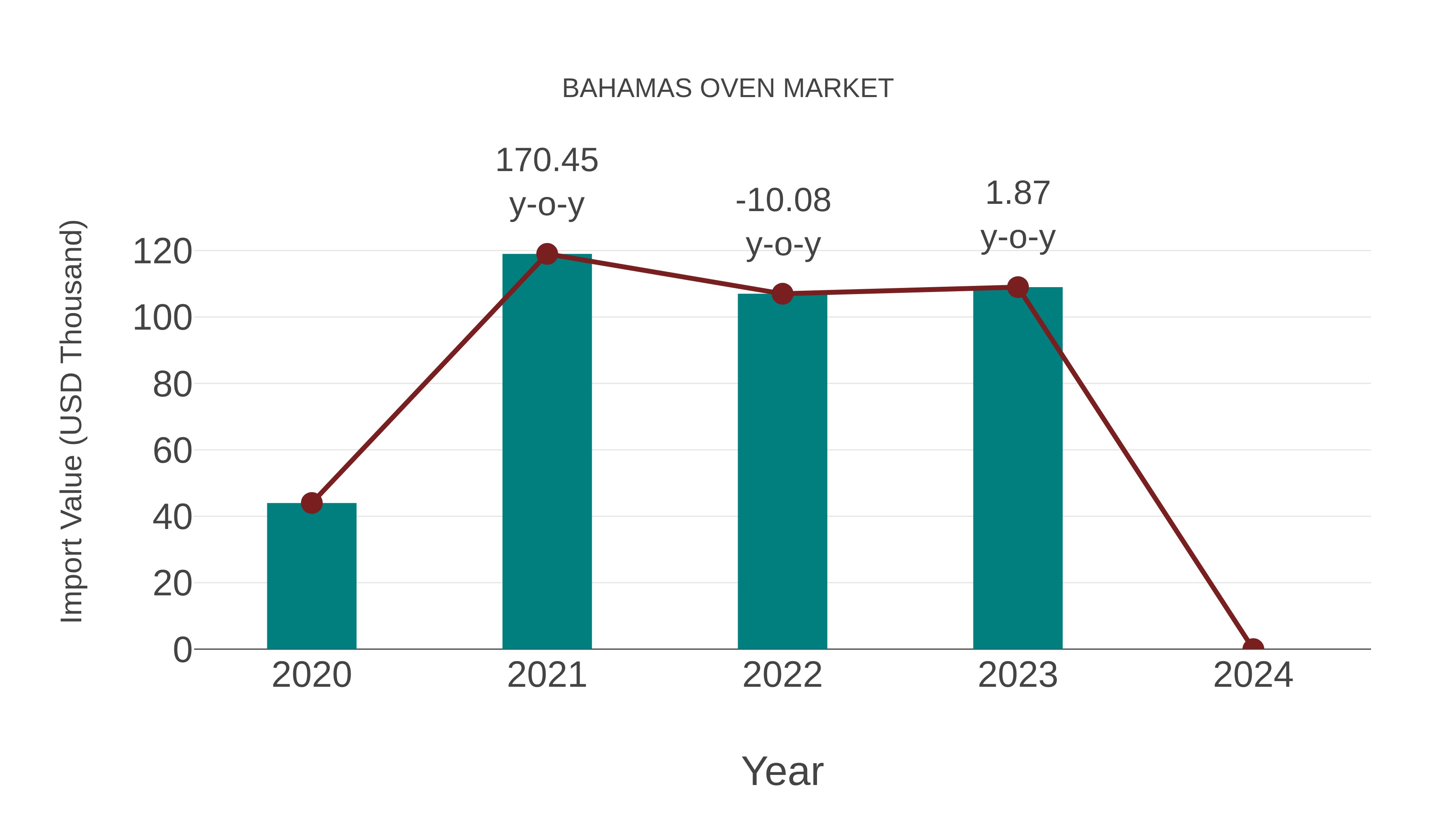 Bahamas Oven Market: Import Trend Analysis