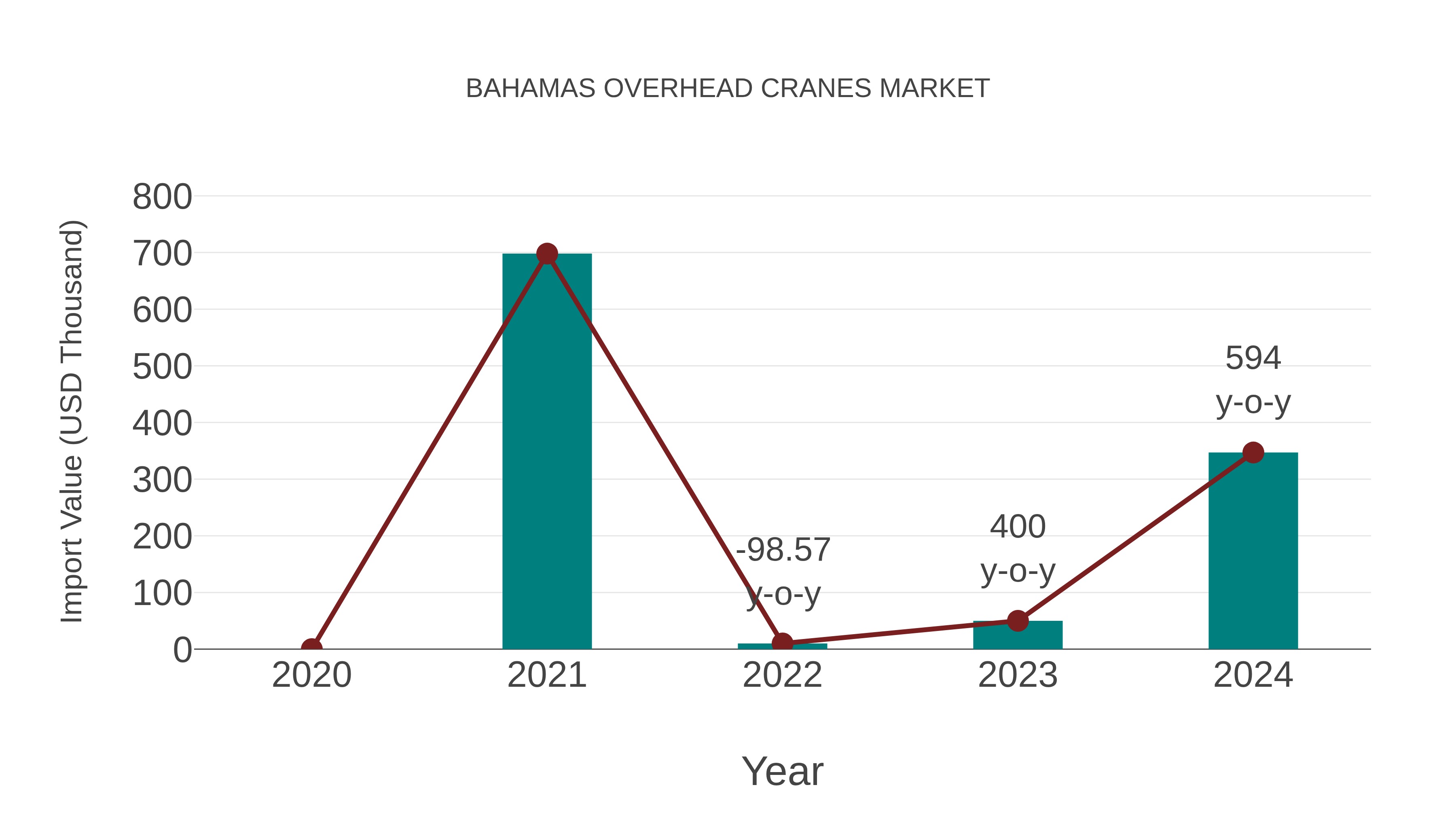  Bahamas Overhead Cranes Market: Import Trend Analysis