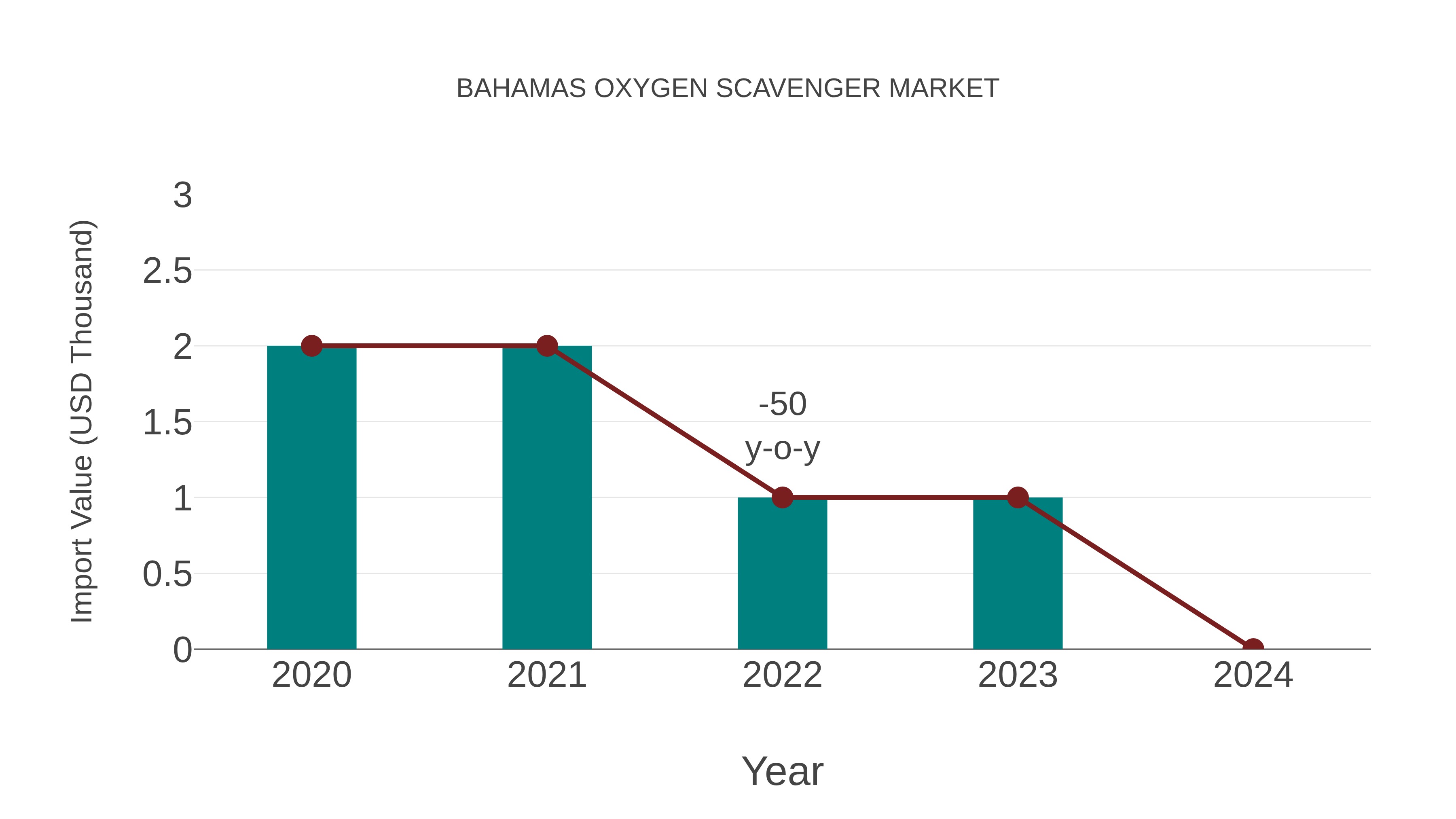  Bahamas Oxygen Scavenger Market: Import Trend Analysis