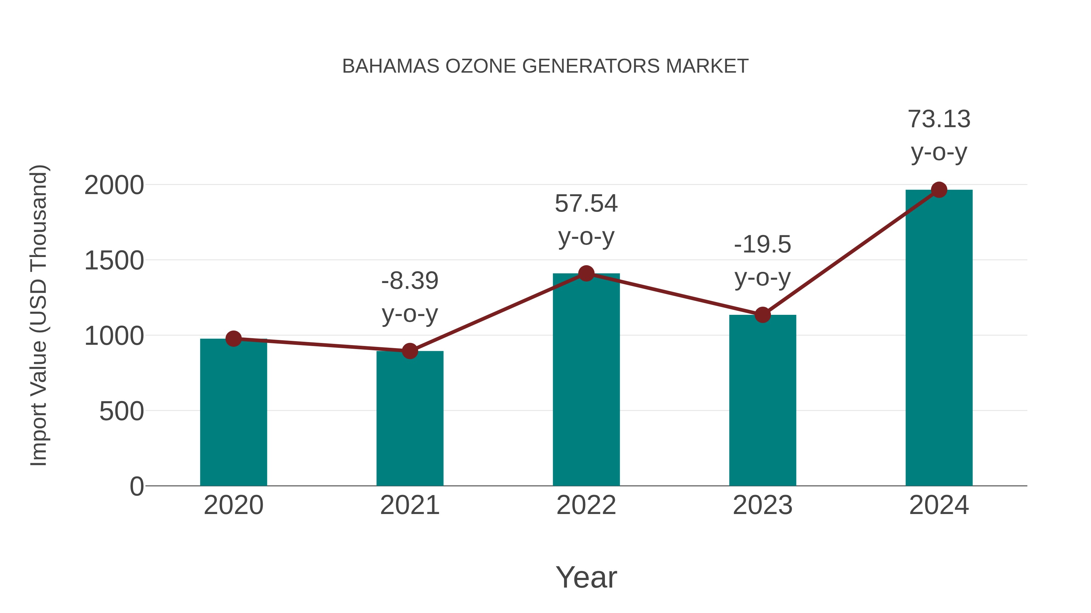  Bahamas Ozone Generators Market: Import Trend Analysis