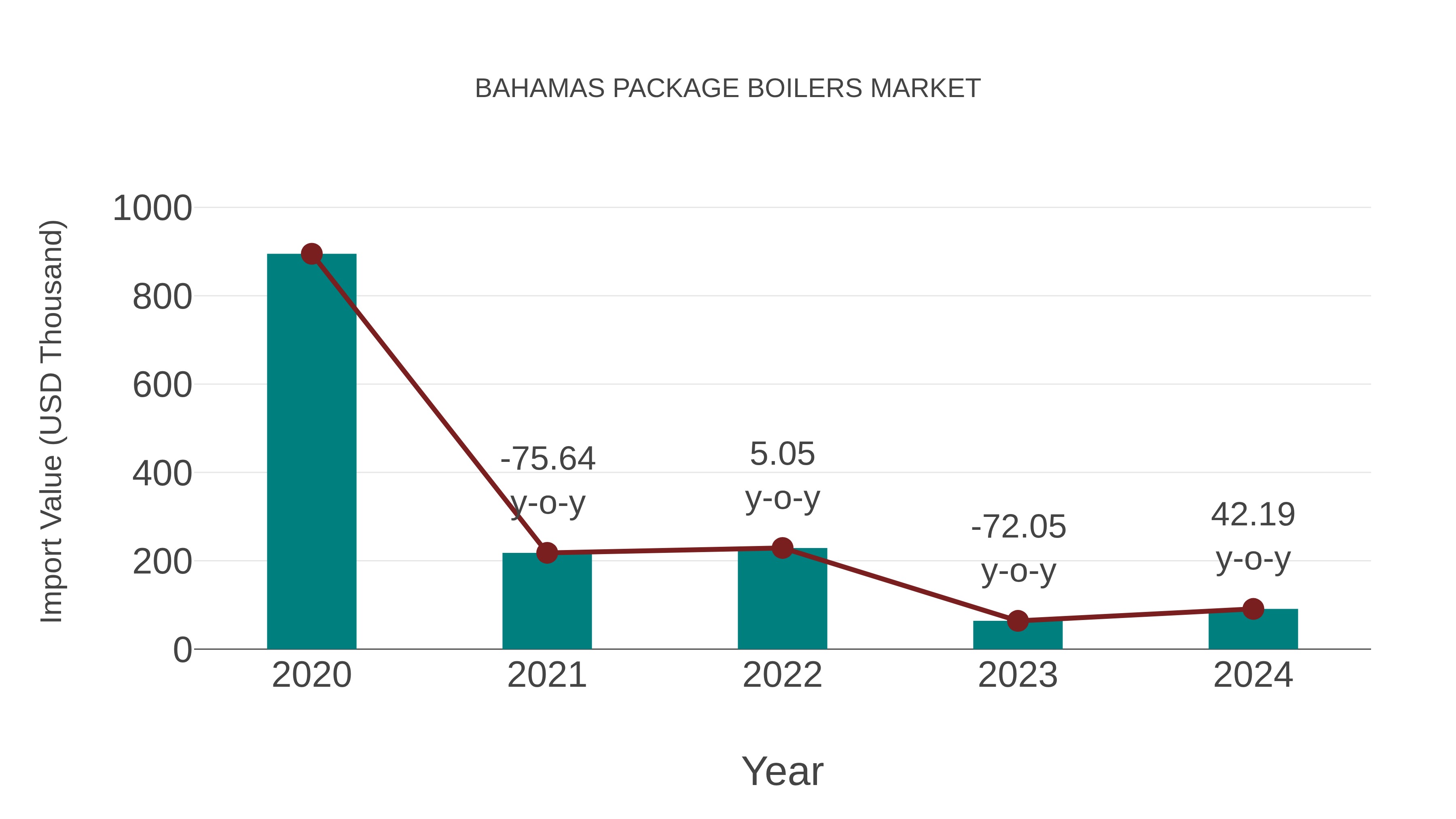 Bahamas Package Boilers Market: Import Trend Analysis