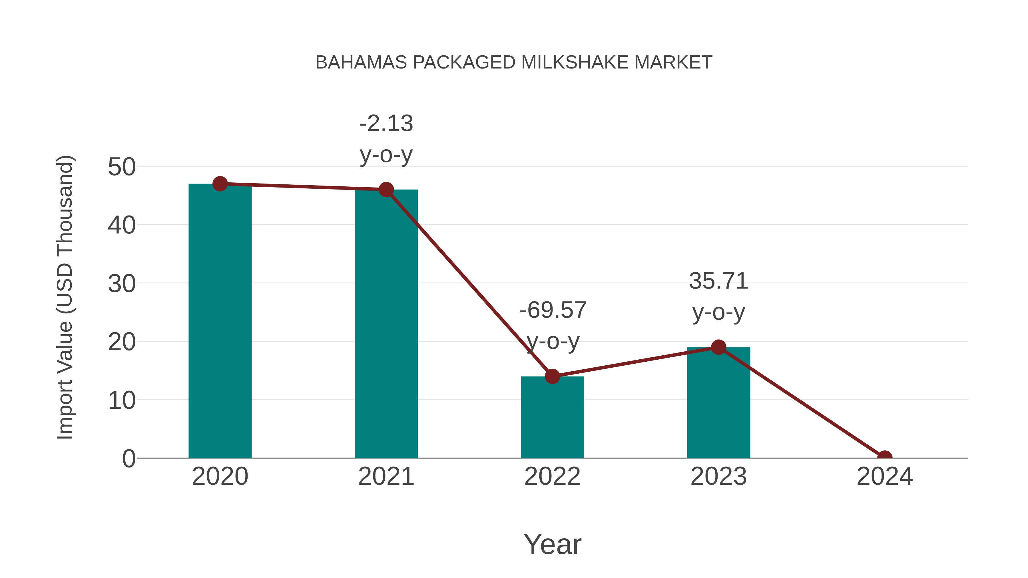  Bahamas Packaged Milkshake Market: Import Trend Analysis