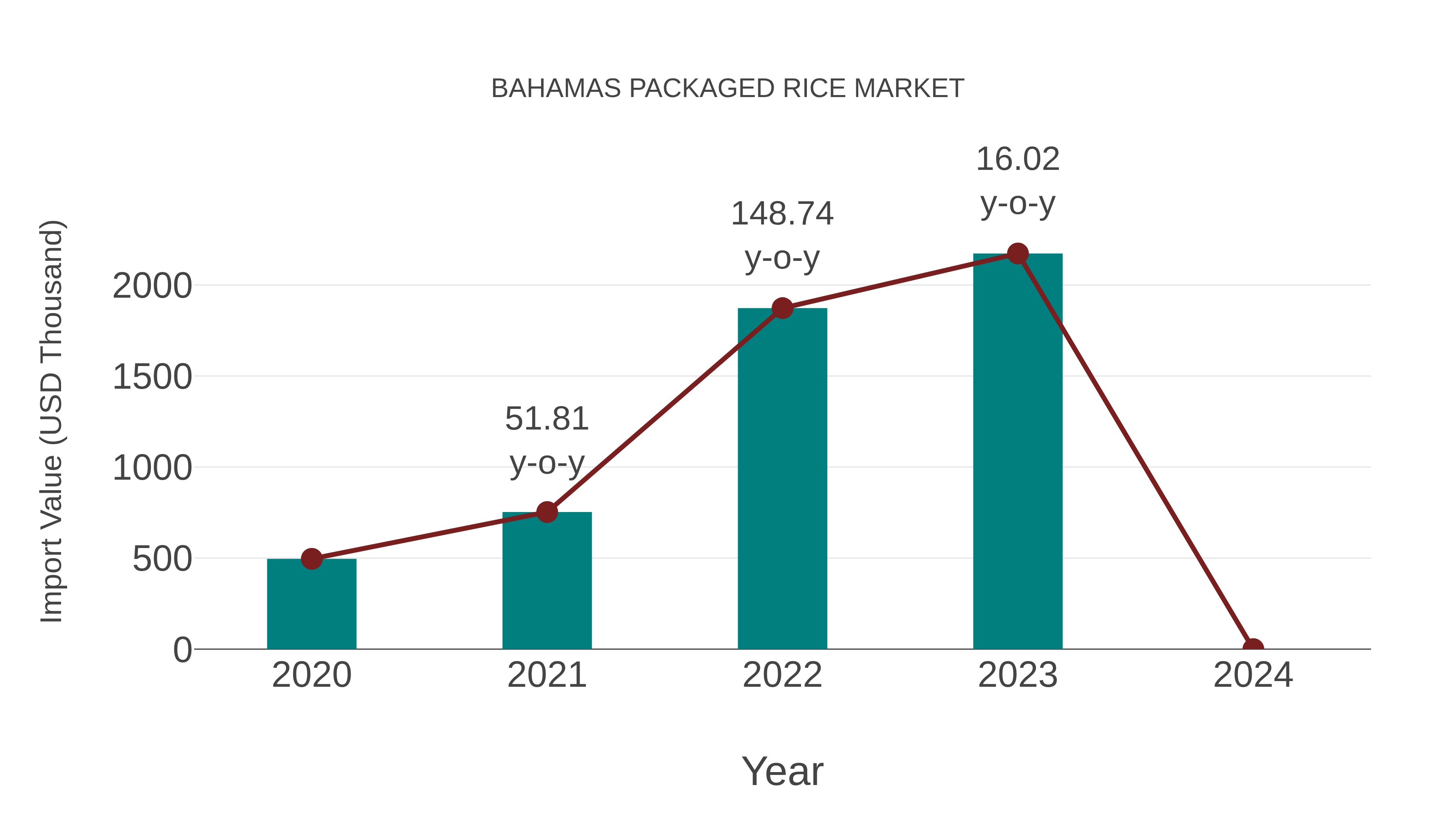  Bahamas Packaged Rice Market: Import Trend Analysis