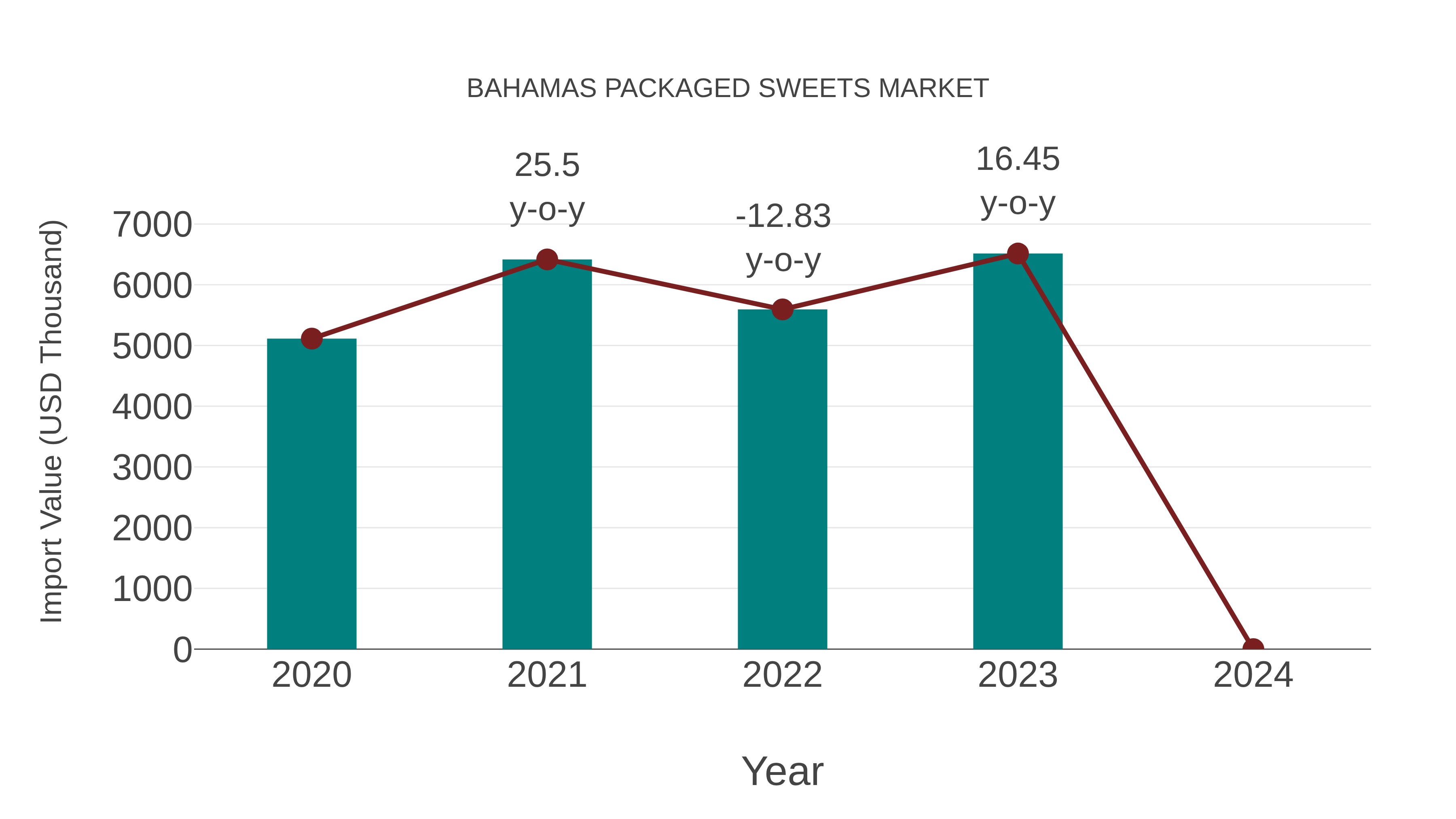  Bahamas Packaged Sweets Market: Import Trend Analysis