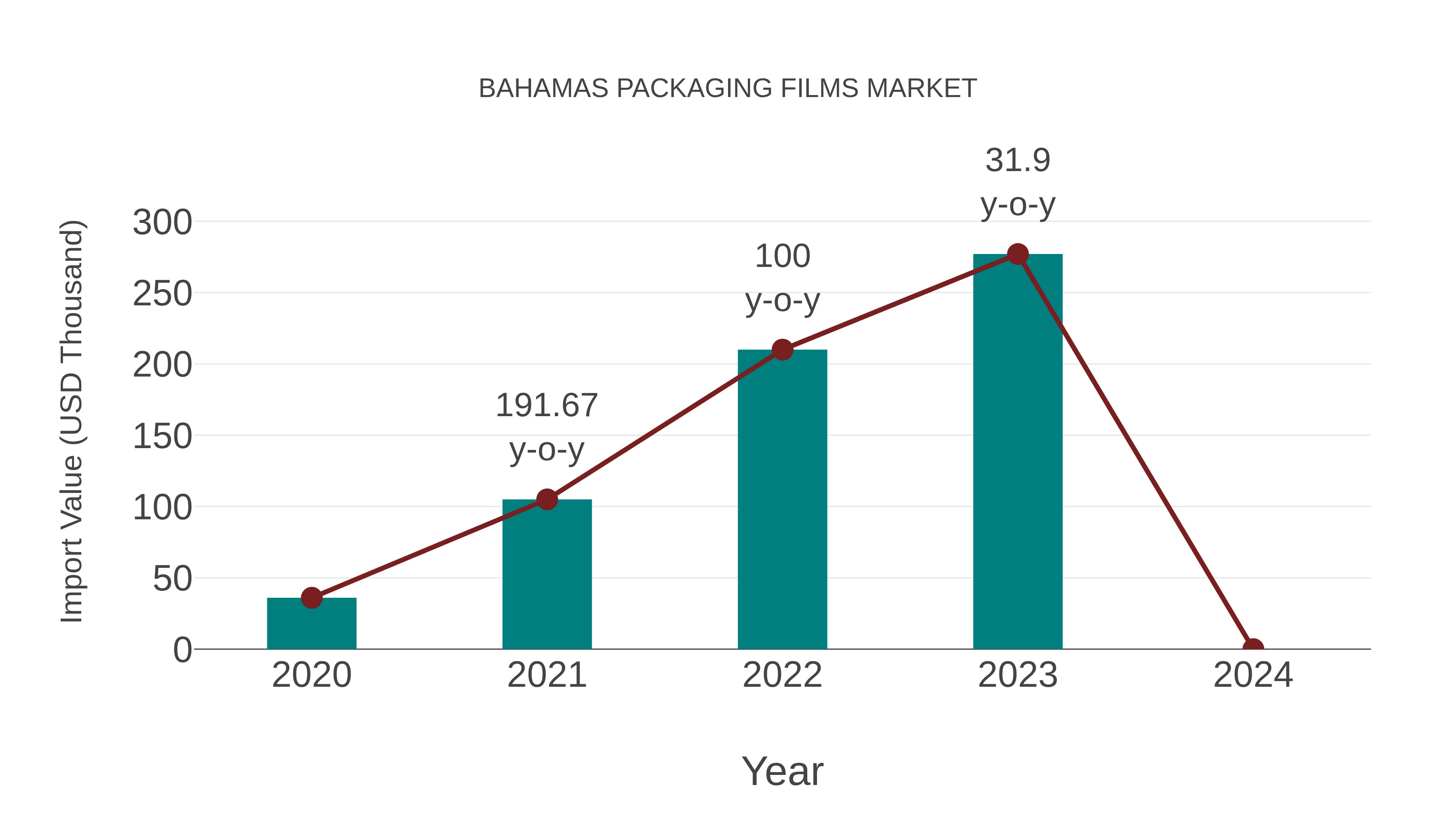  Bahamas Packaging Films Market: Import Trend Analysis