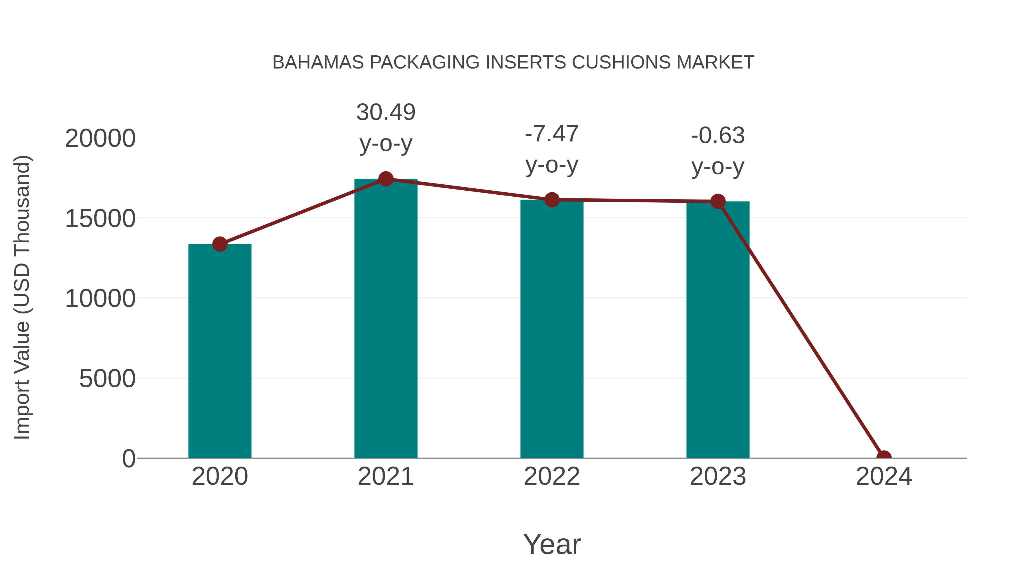 Bahamas Packaging Inserts Cushions Market: Import Trend Analysis