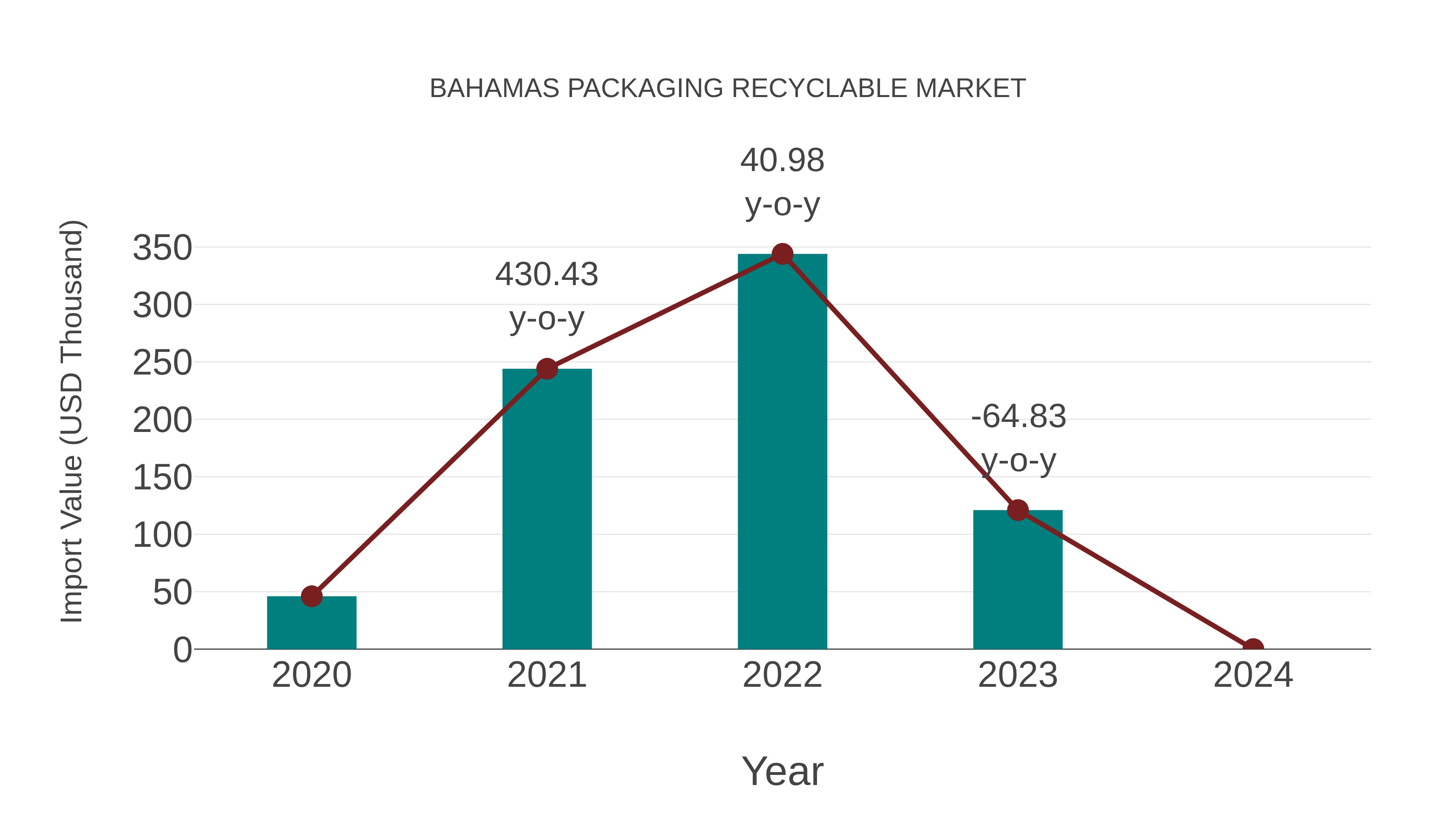 Bahamas Packaging Recyclable Market: Import Trend Analysis
