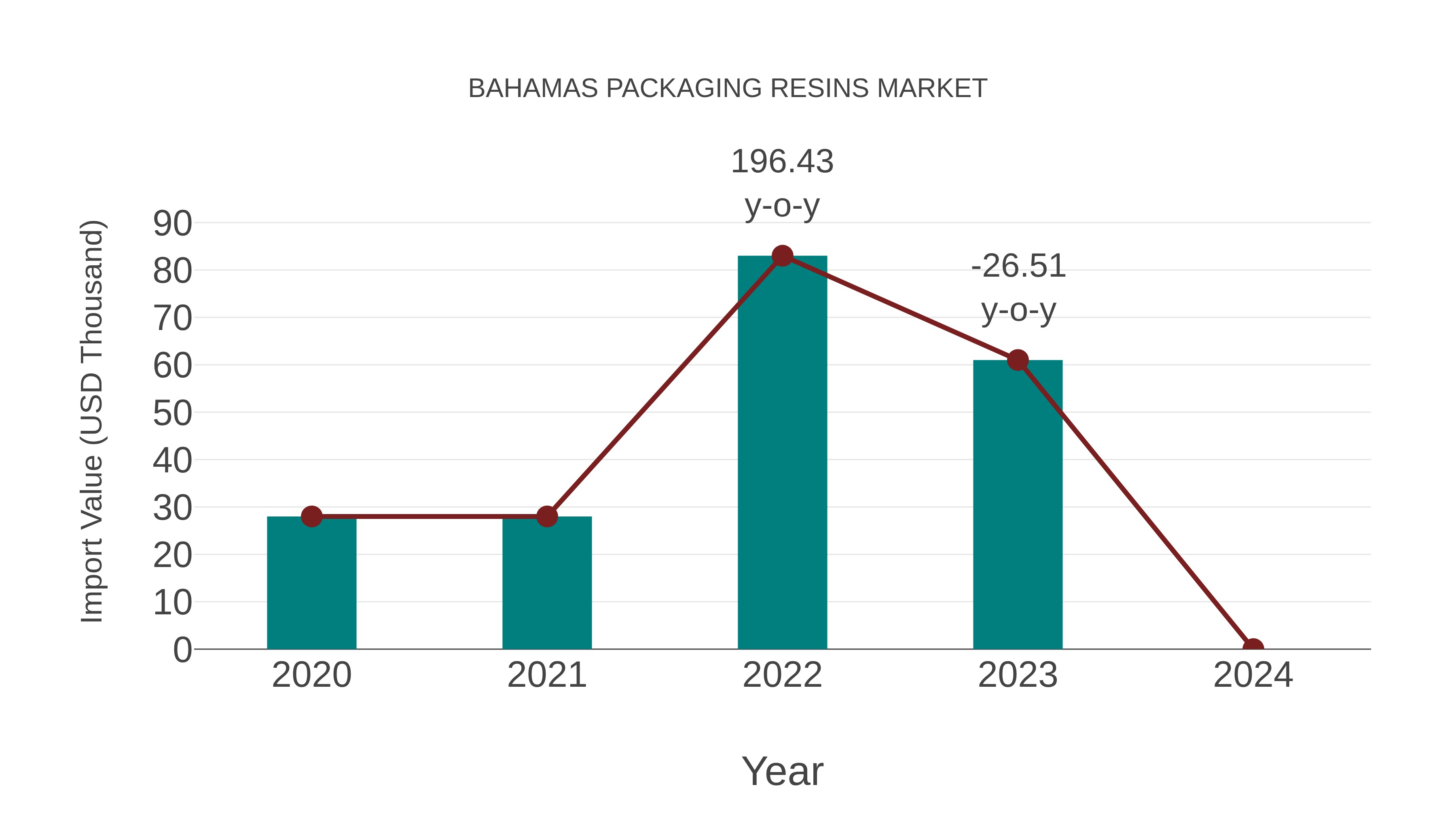  Bahamas Packaging Resins Market: Import Trend Analysis