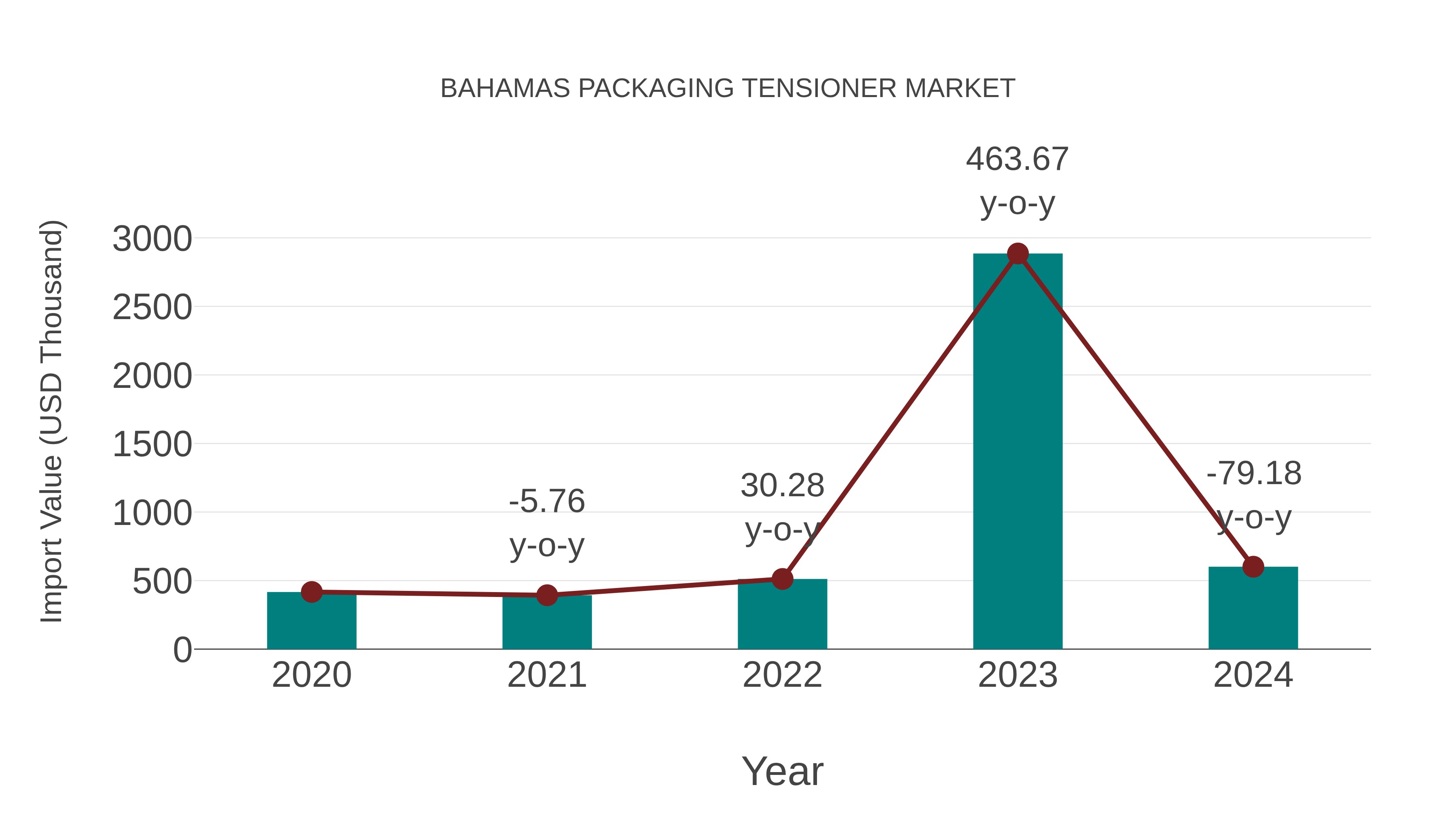  Bahamas Packaging Tensioner Market: Import Trend Analysis