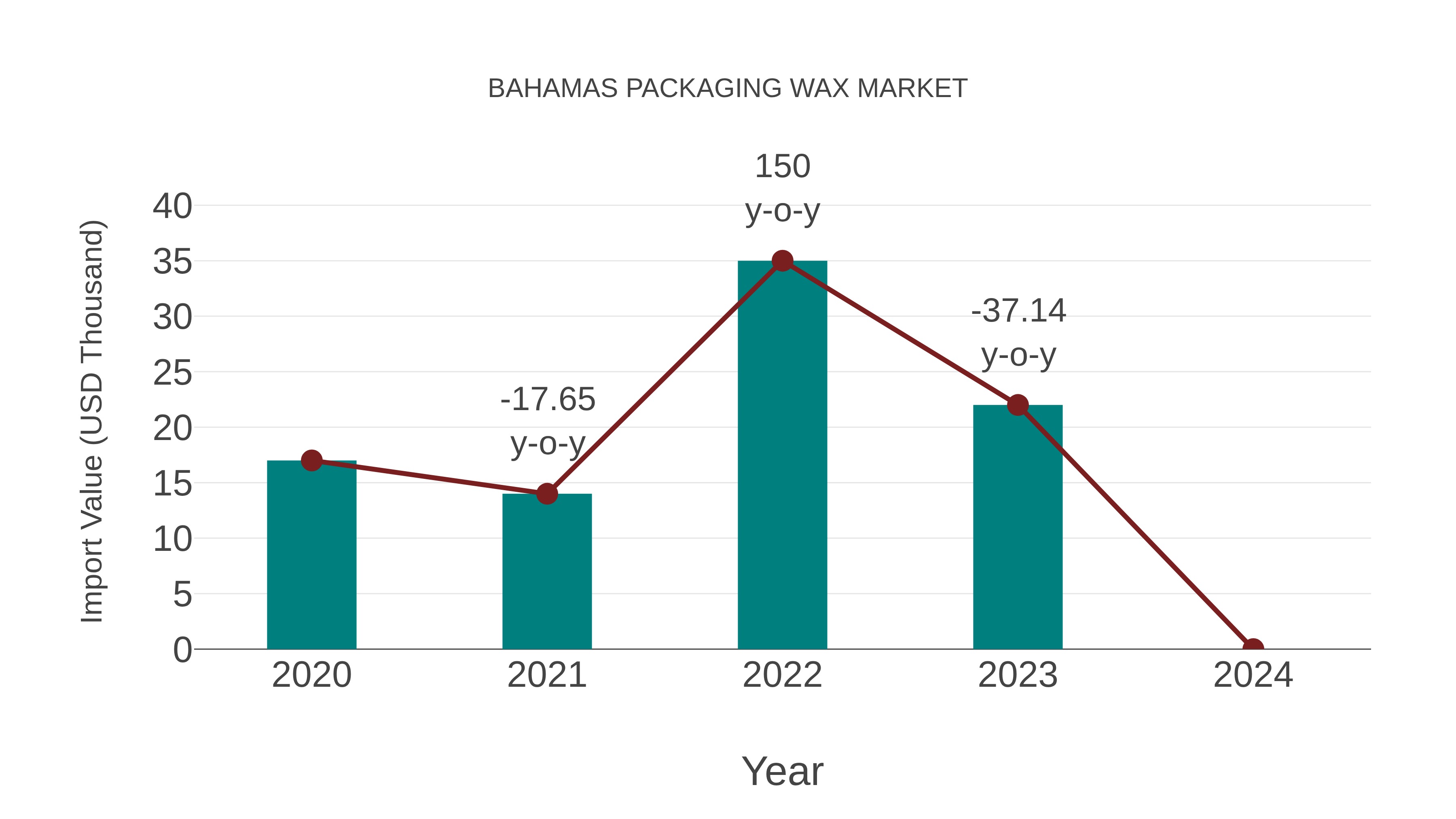 Bahamas Packaging Wax Market: Import Trend Analysis