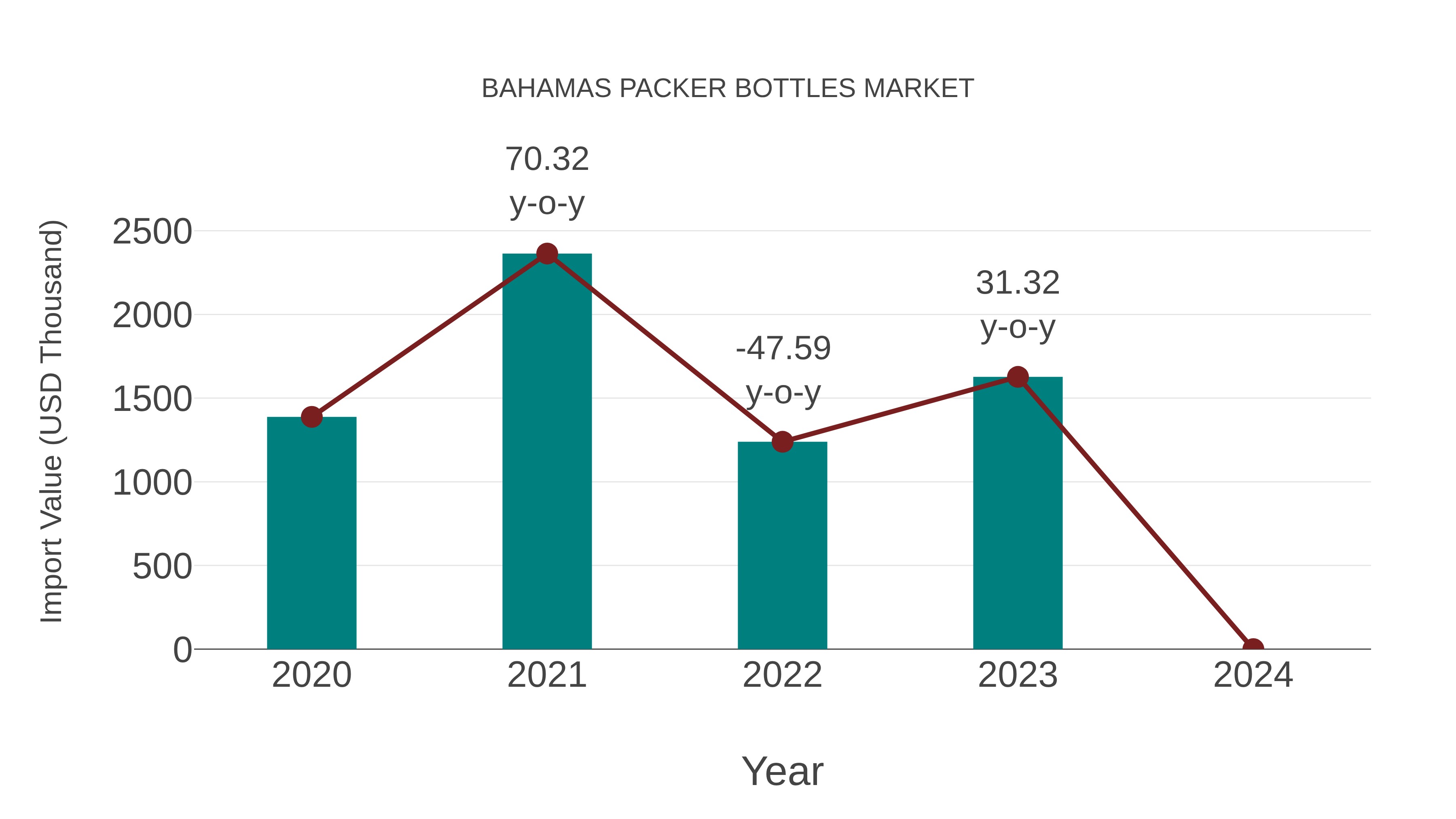  Bahamas Packer Bottles Market: Import Trend Analysis