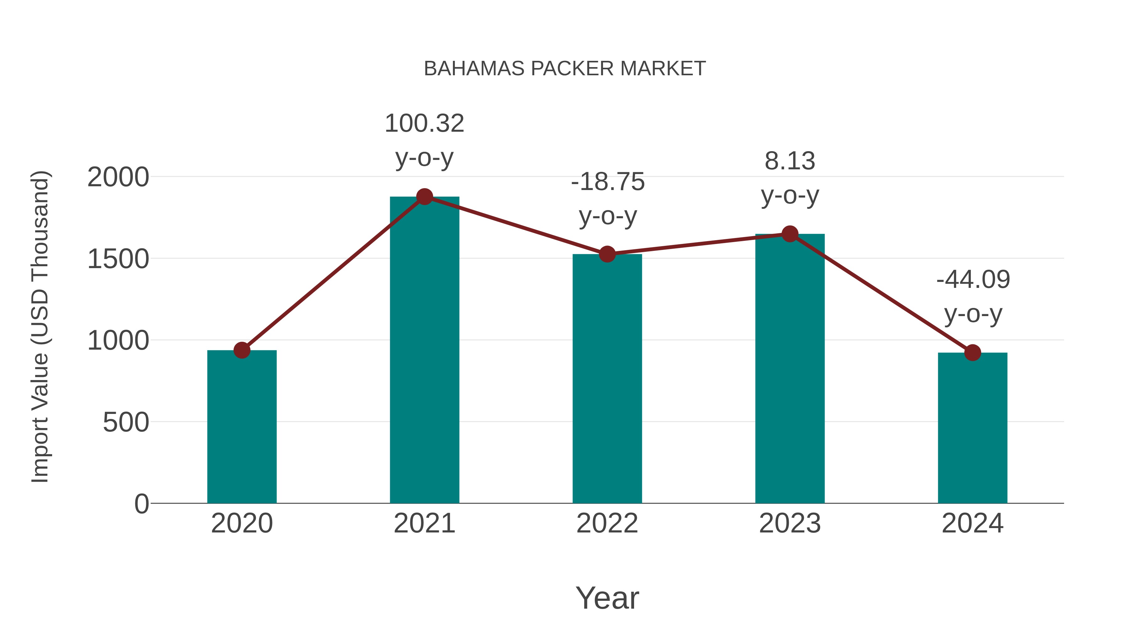  Bahamas Packer Market: Import Trend Analysis