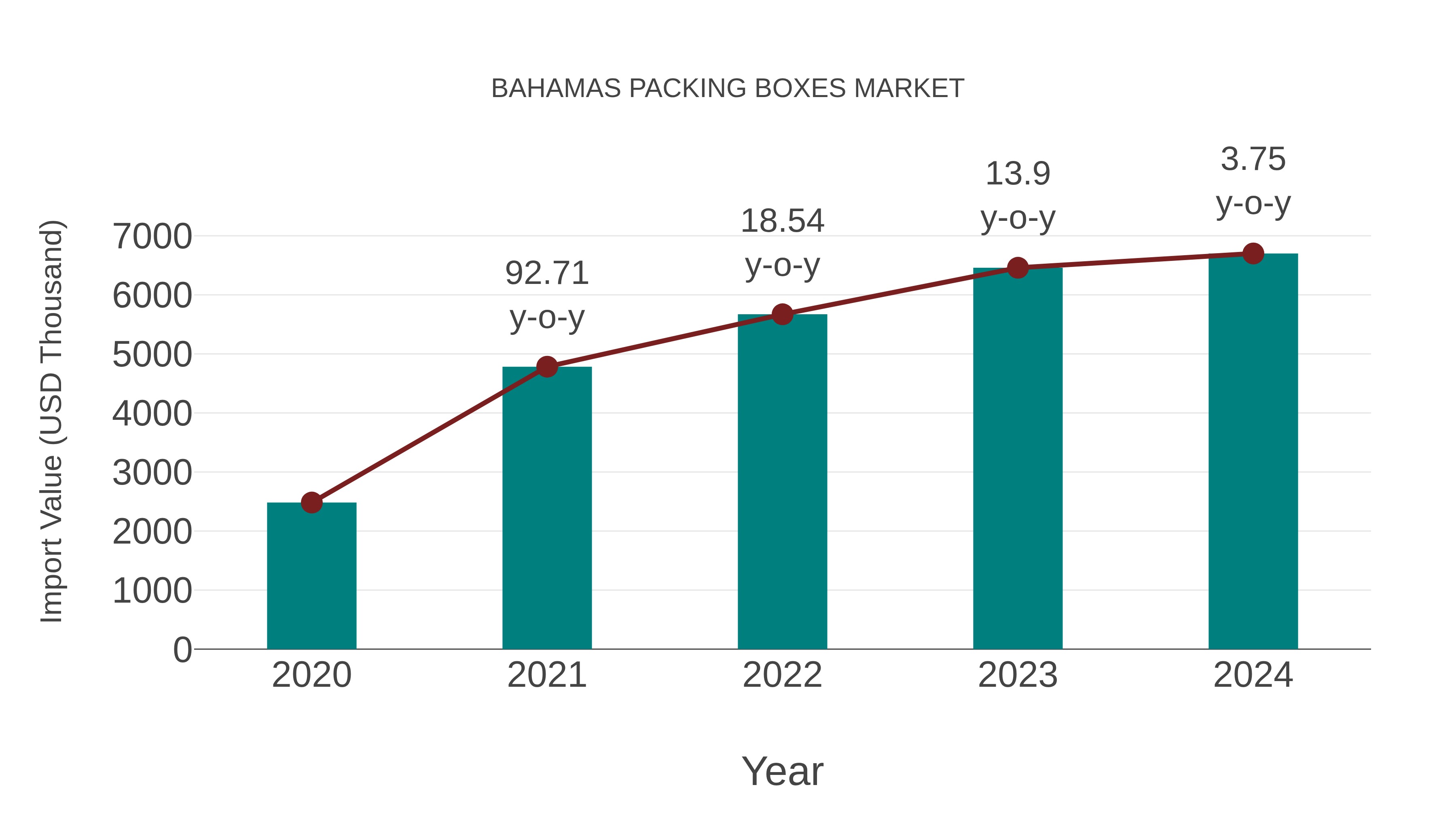  Bahamas Packing Boxes Market: Import Trend Analysis