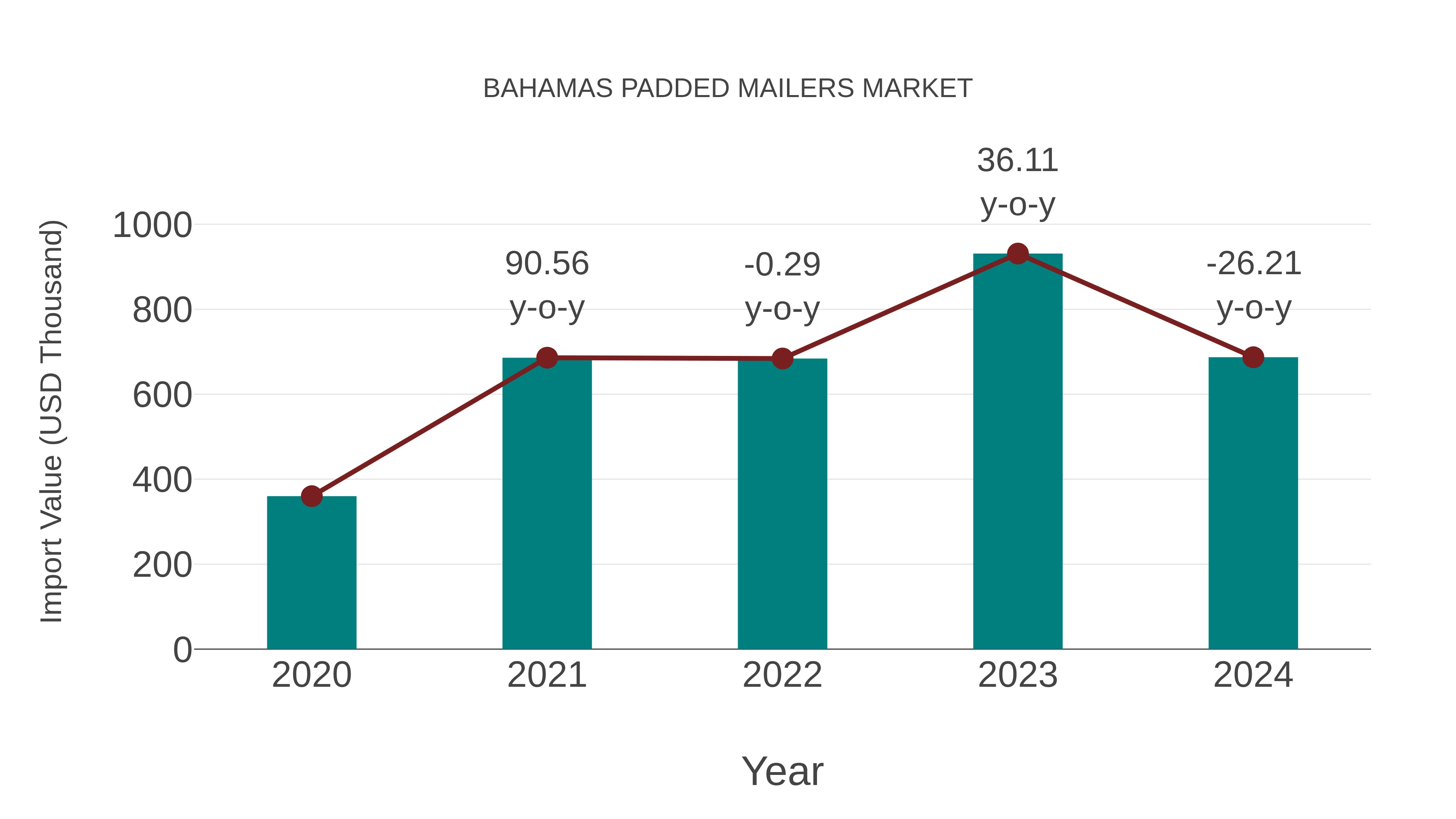  Bahamas Padded Mailers Market: Import Trend Analysis