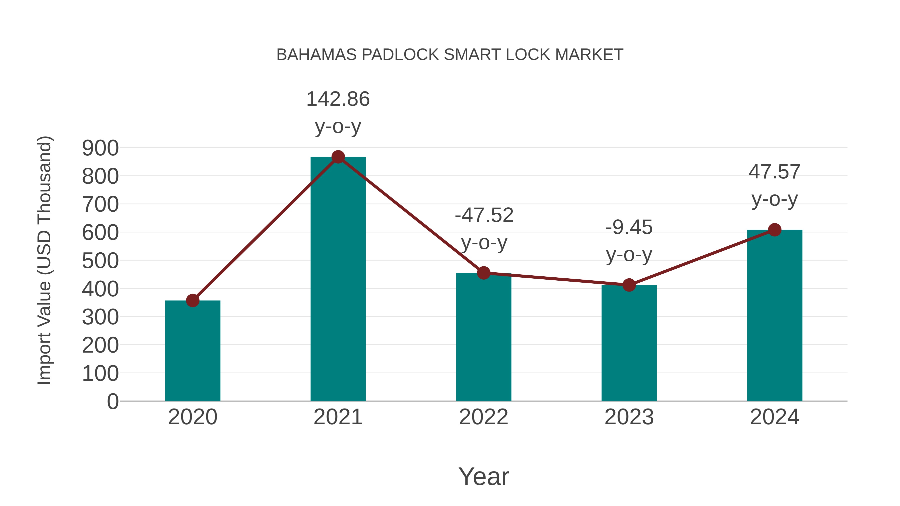  Bahamas Padlock Smart Lock Market: Import Trend Analysis