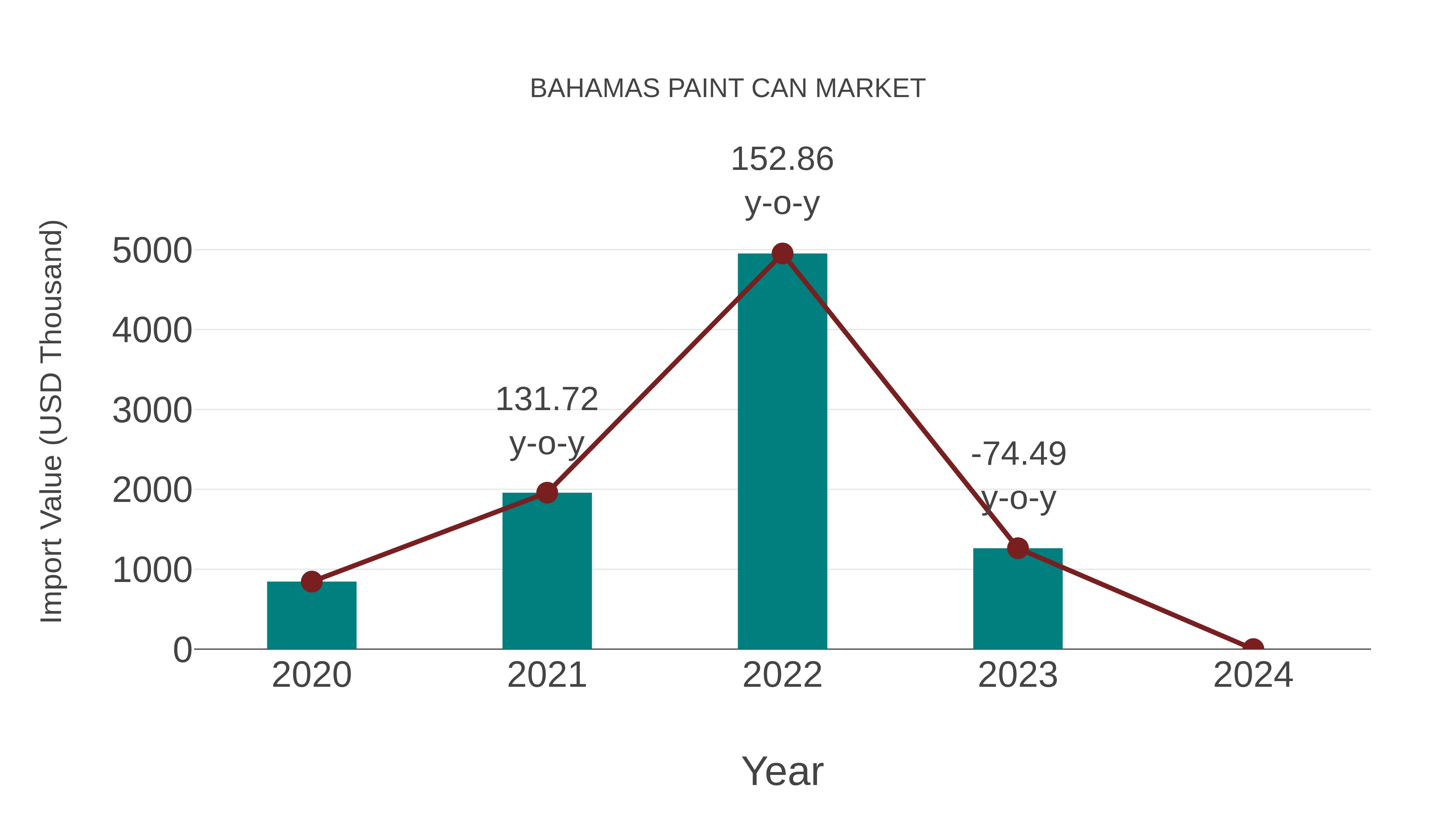  Bahamas Paint Can Market: Import Trend Analysis