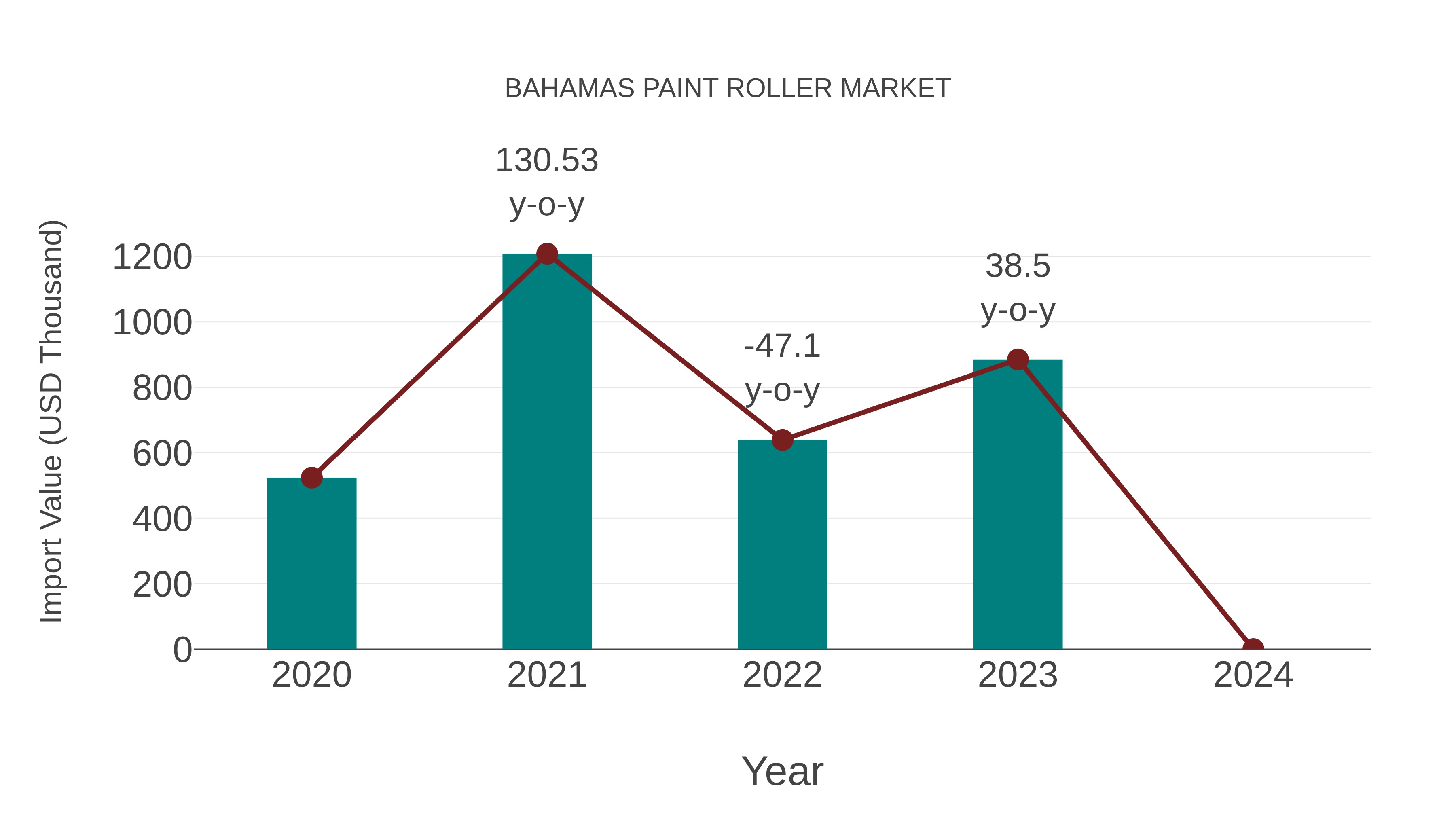 Bahamas Paint Roller Market: Import Trend Analysis