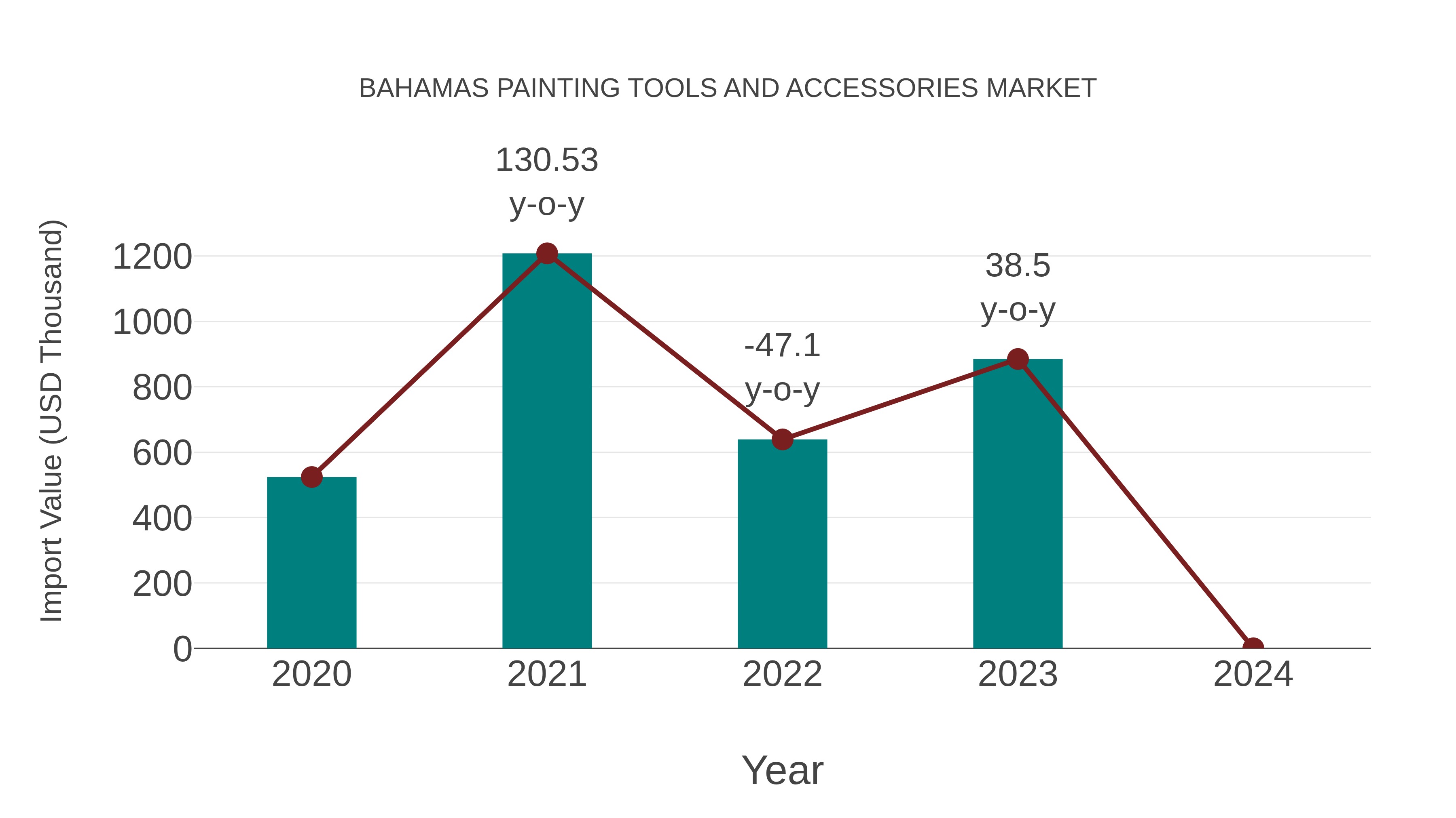  Bahamas Painting Tools and Accessories Market: Import Trend Analysis