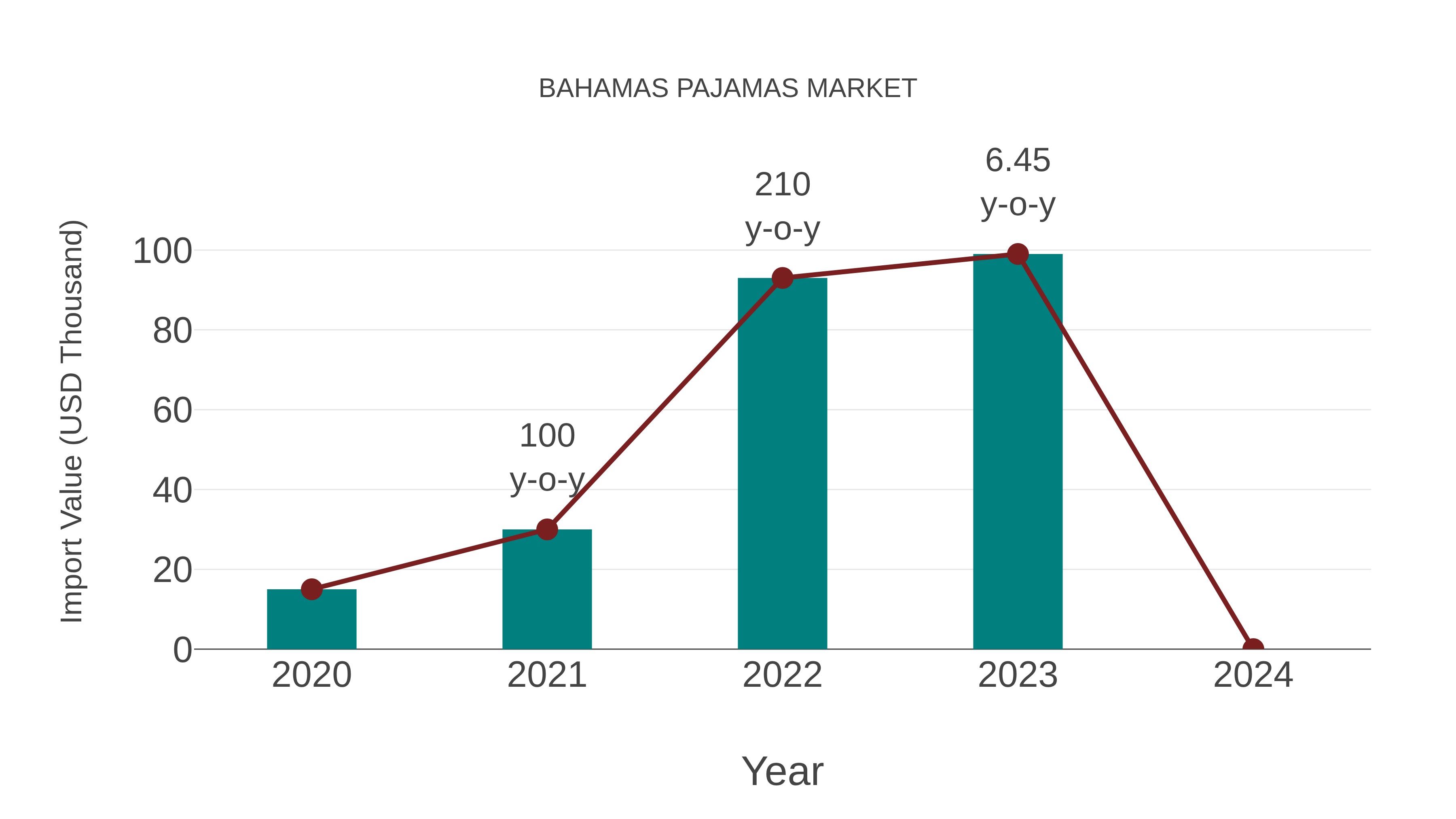  Bahamas Pajamas Market: Import Trend Analysis