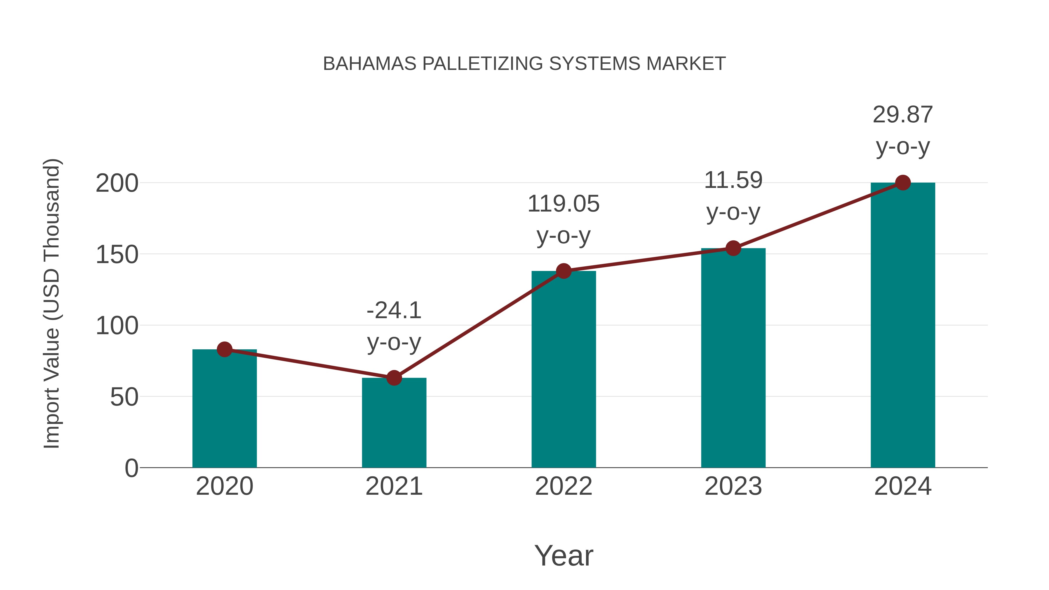  Bahamas Palletizing Systems Market: Import Trend Analysis