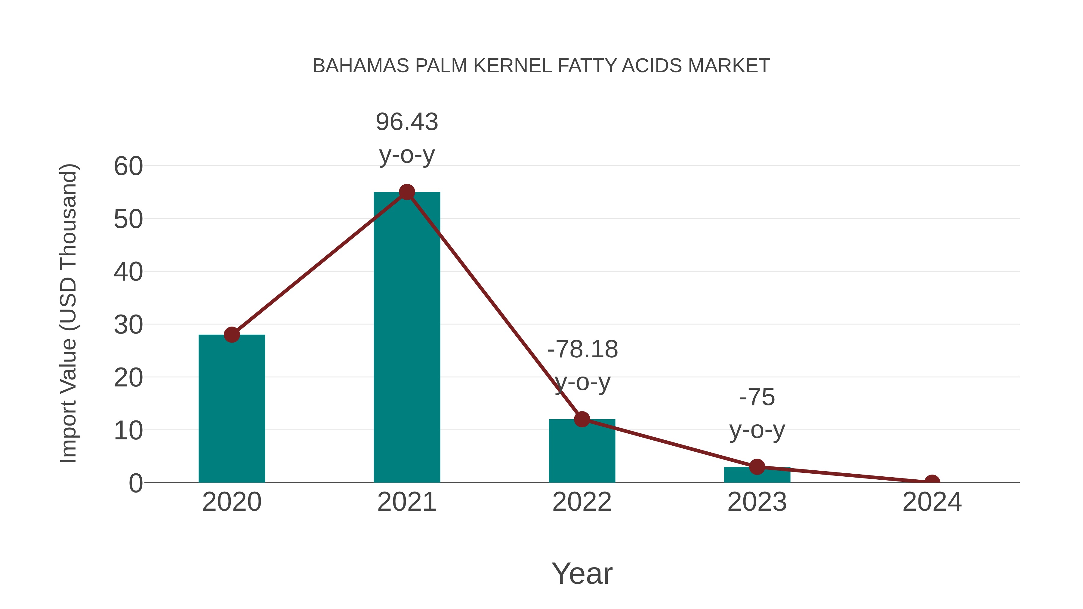 Bahamas Palm Kernel Fatty Acids Market: Import Trend Analysis