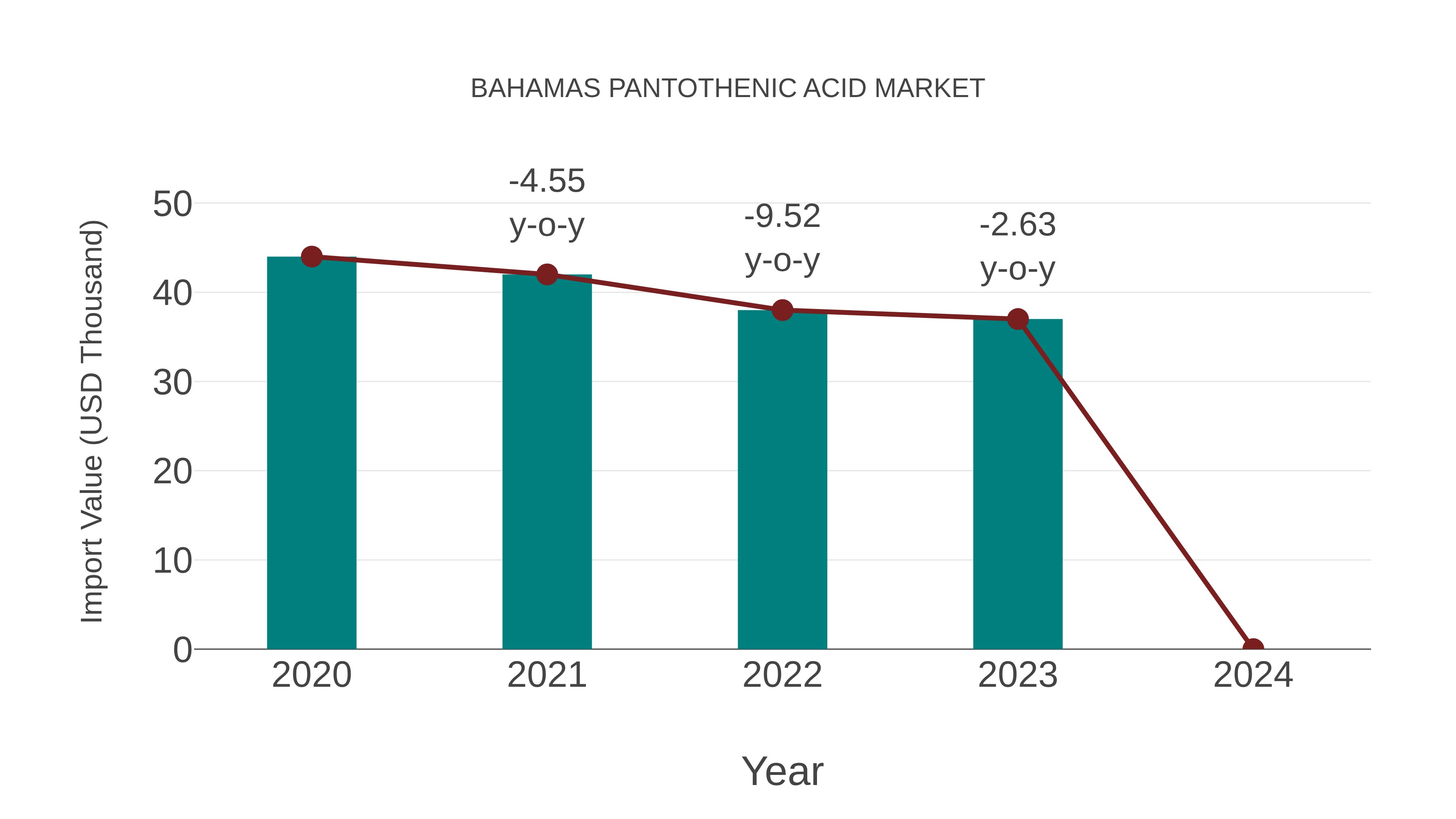  Bahamas Pantothenic Acid Market: Import Trend Analysis
