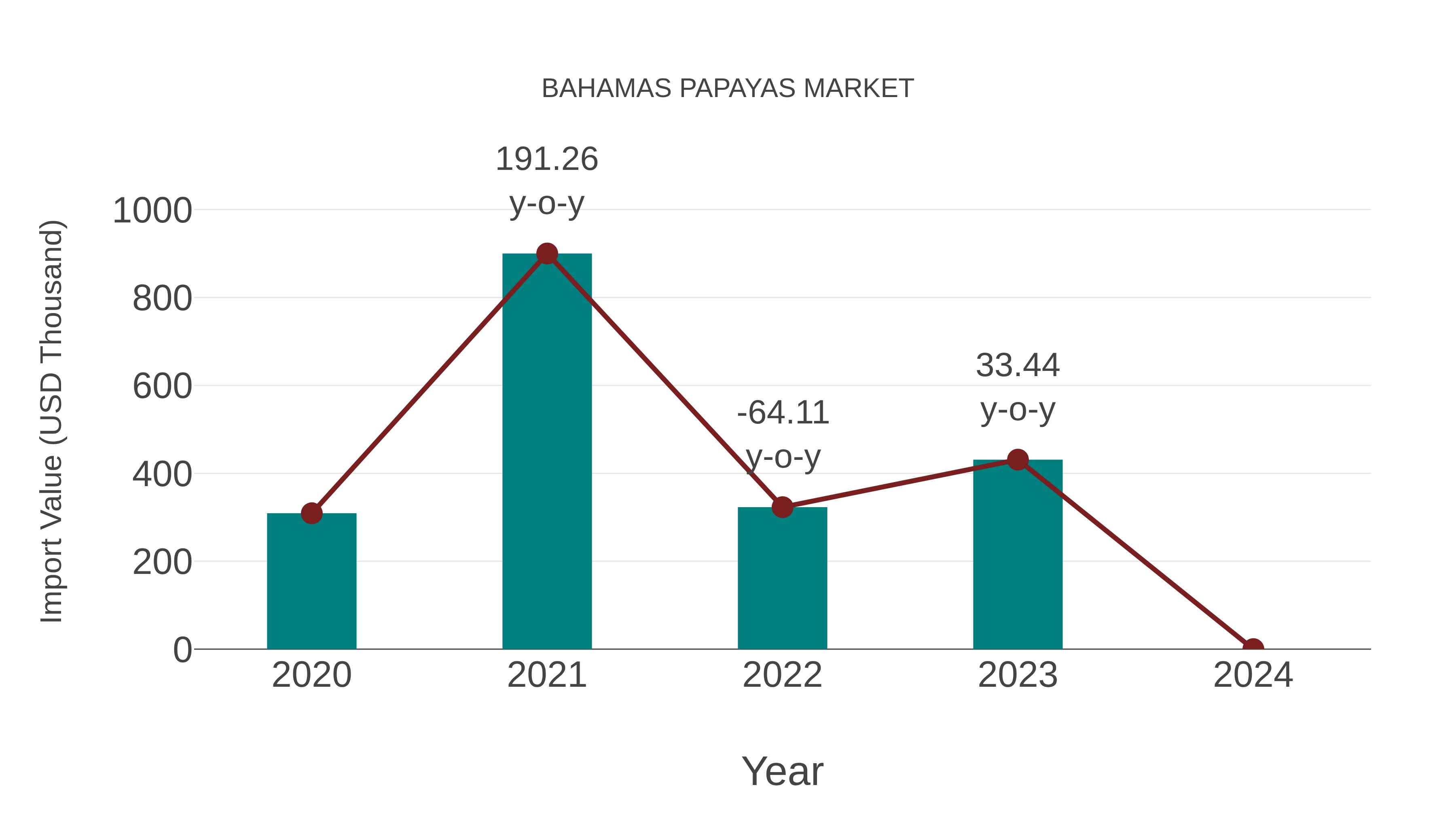  Bahamas Papayas Market: Import Trend Analysis