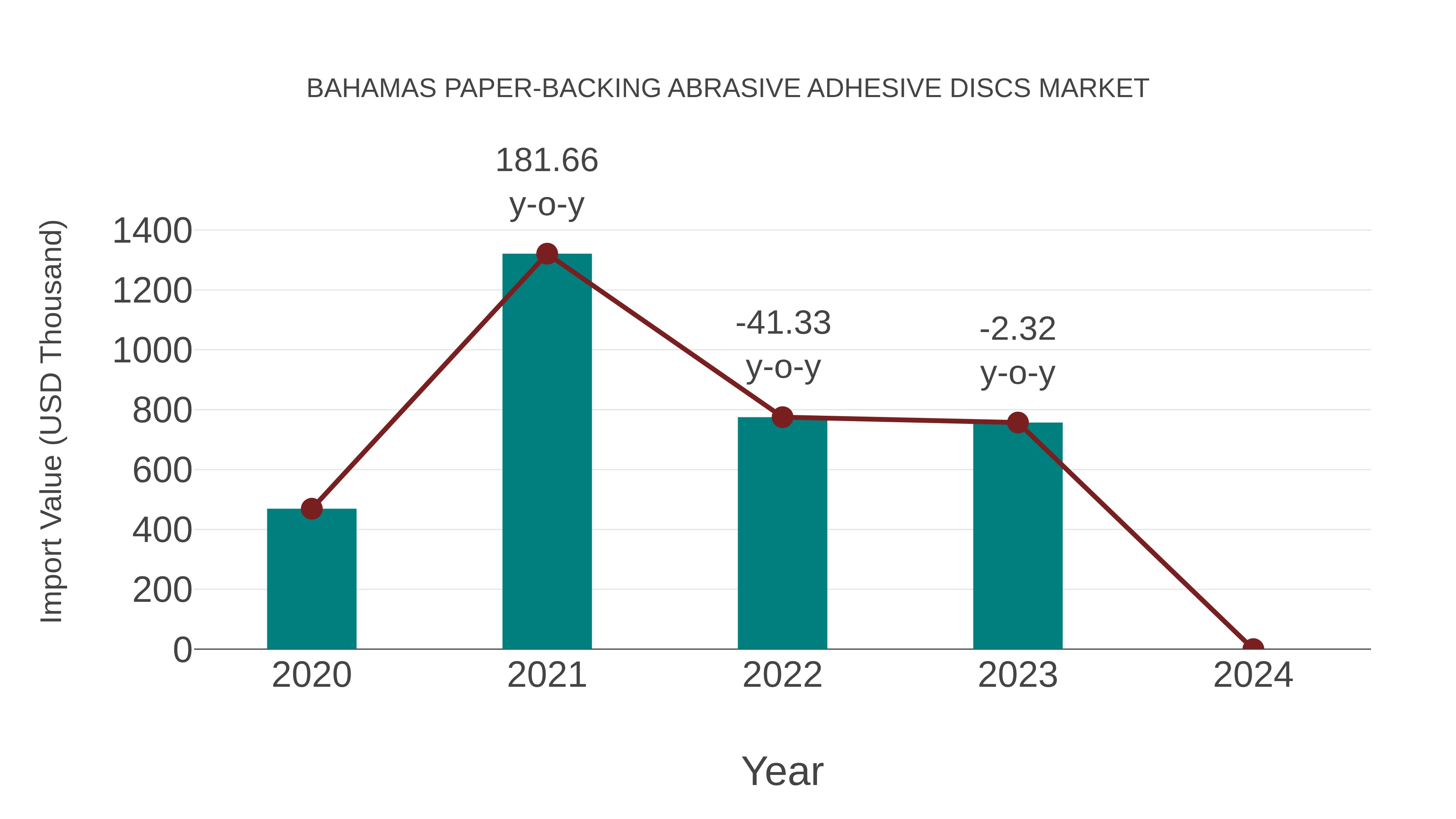  Bahamas Paper-backing Abrasive Adhesive Discs Market: Import Trend Analysis