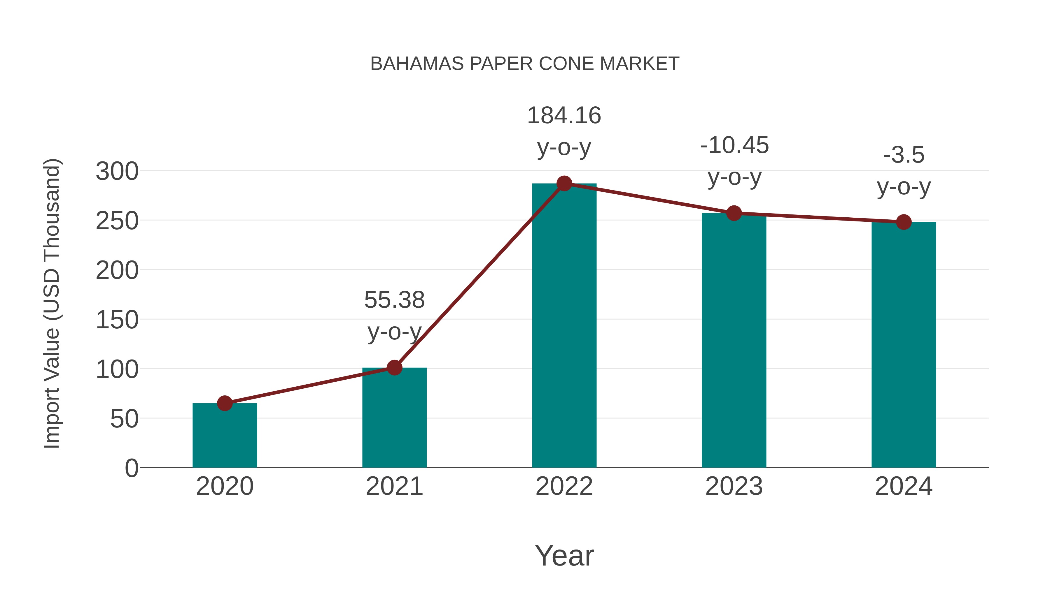  Bahamas Paper Cone Market: Import Trend Analysis