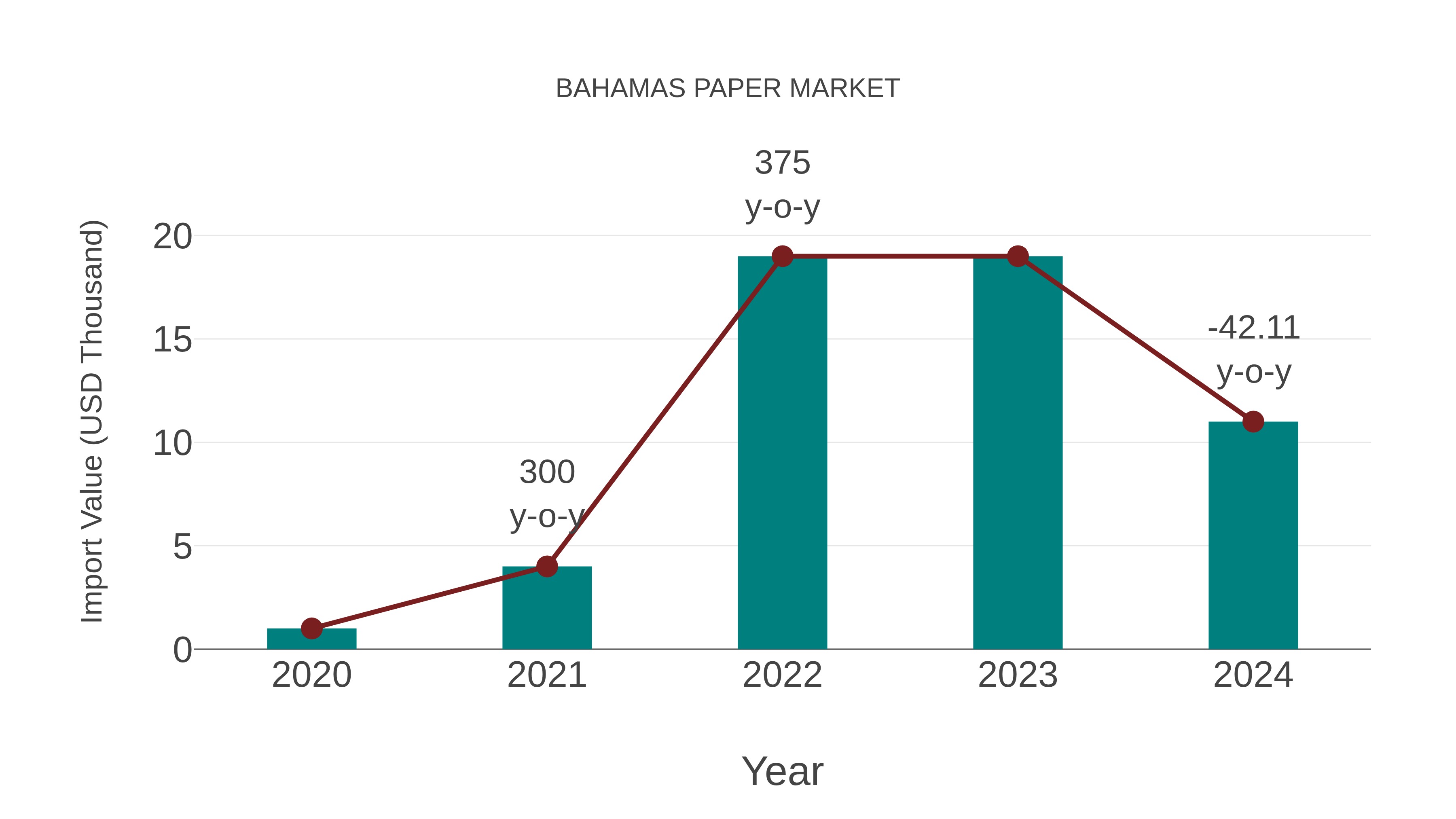  Bahamas Paper Market: Import Trend Analysis