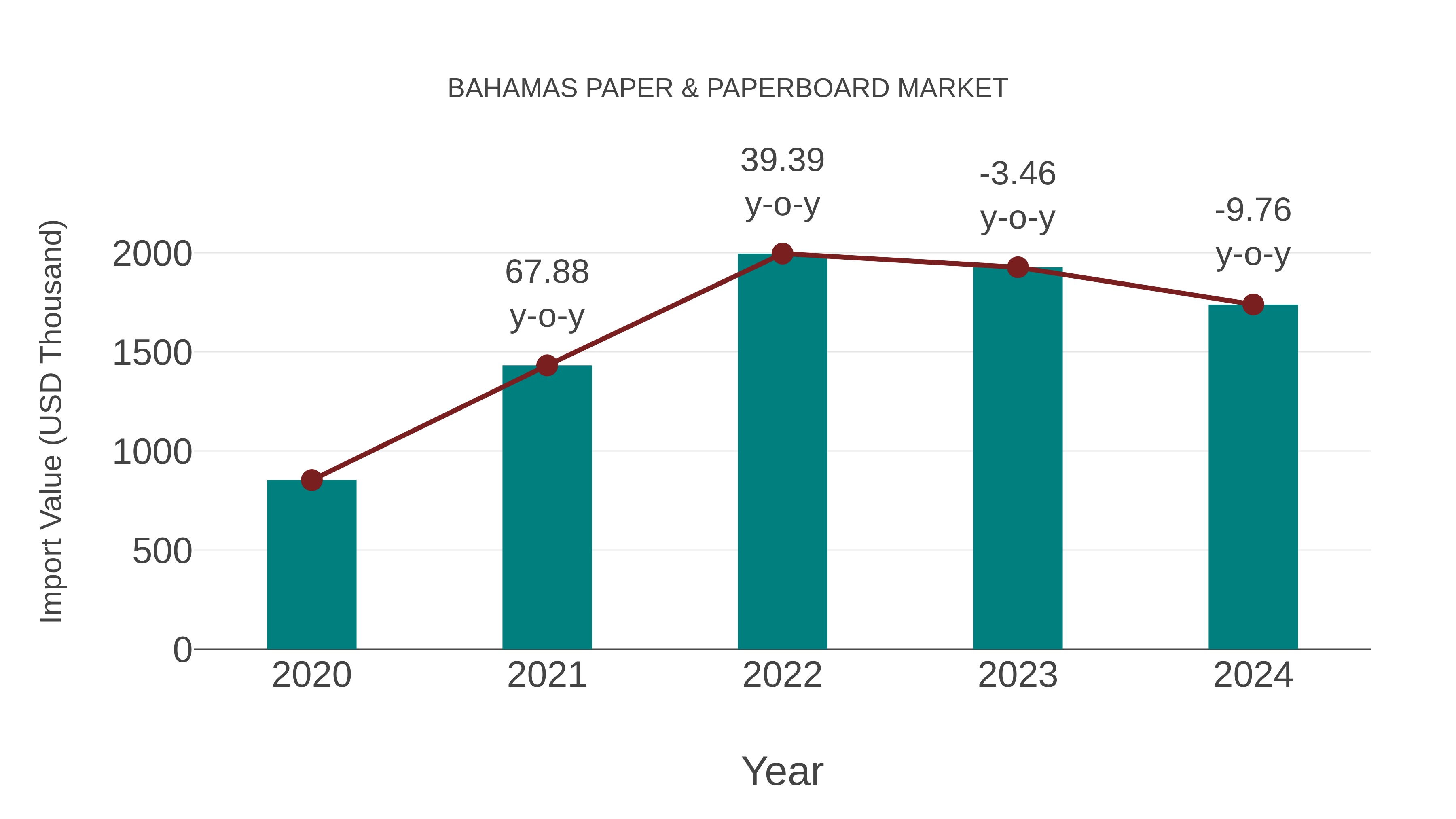 Bahamas Paper & Paperboard Market: Import Trend Analysis