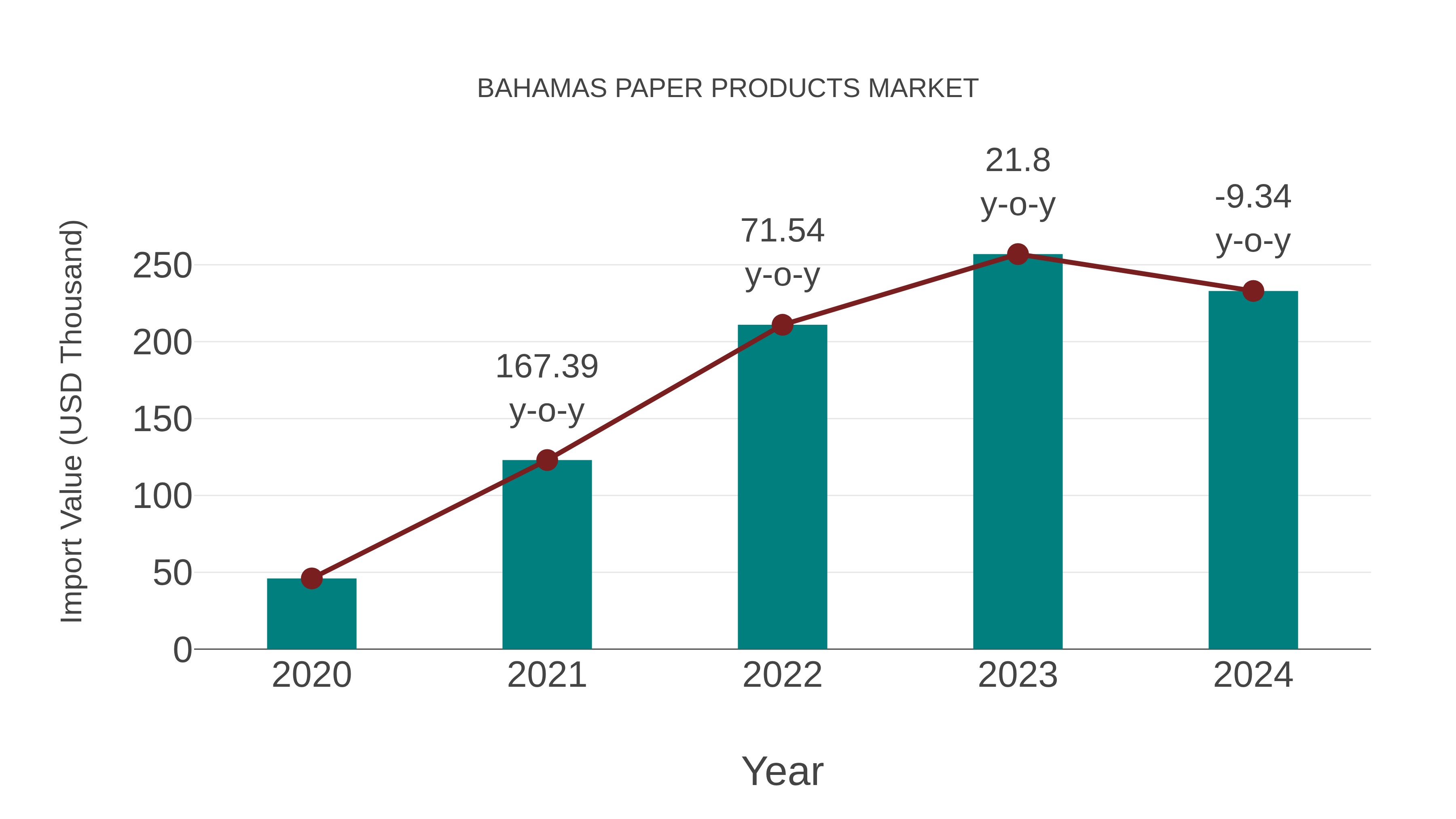  Bahamas Paper Products Market: Import Trend Analysis