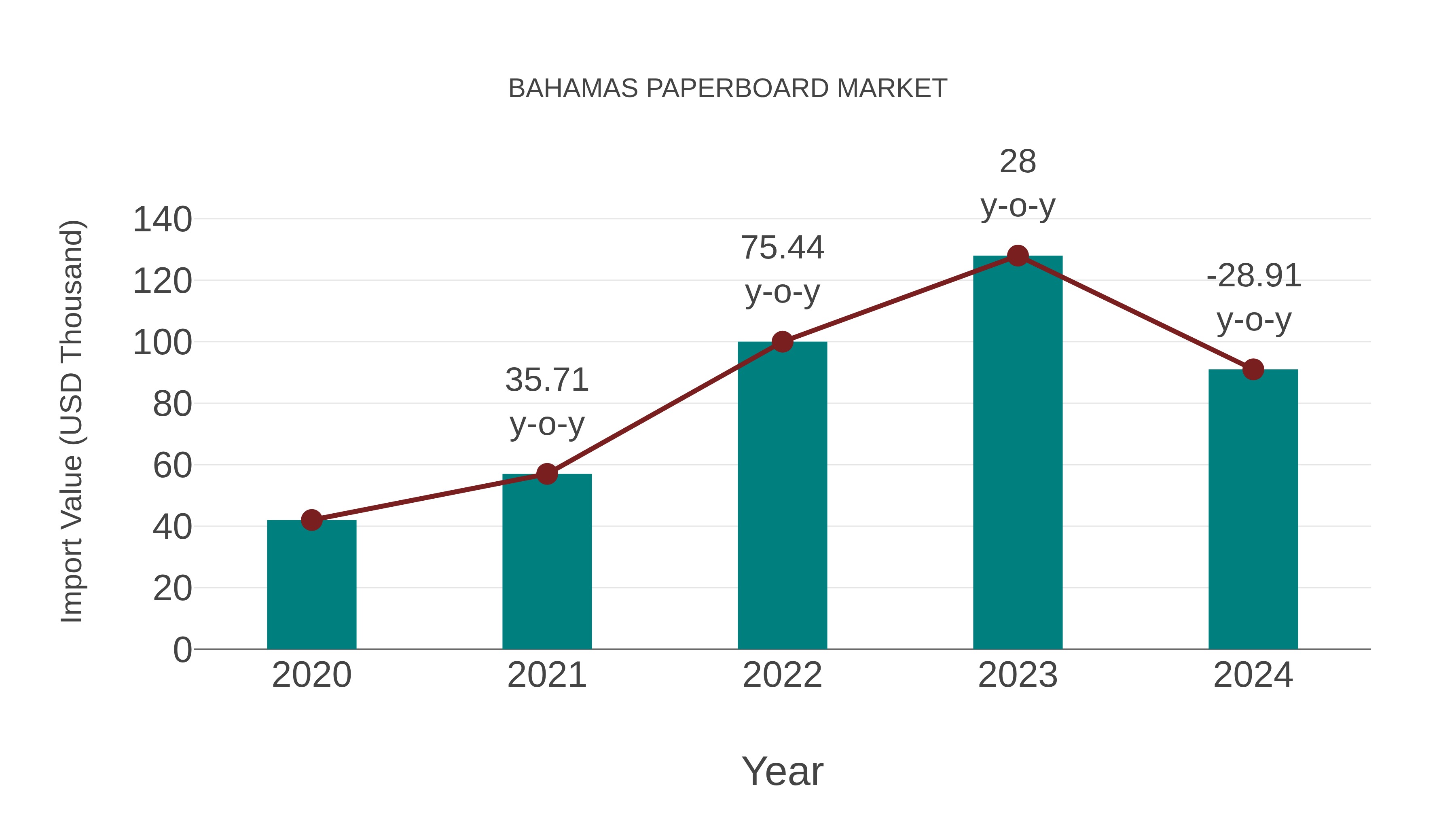 Bahamas Paperboard Market: Import Trend Analysis